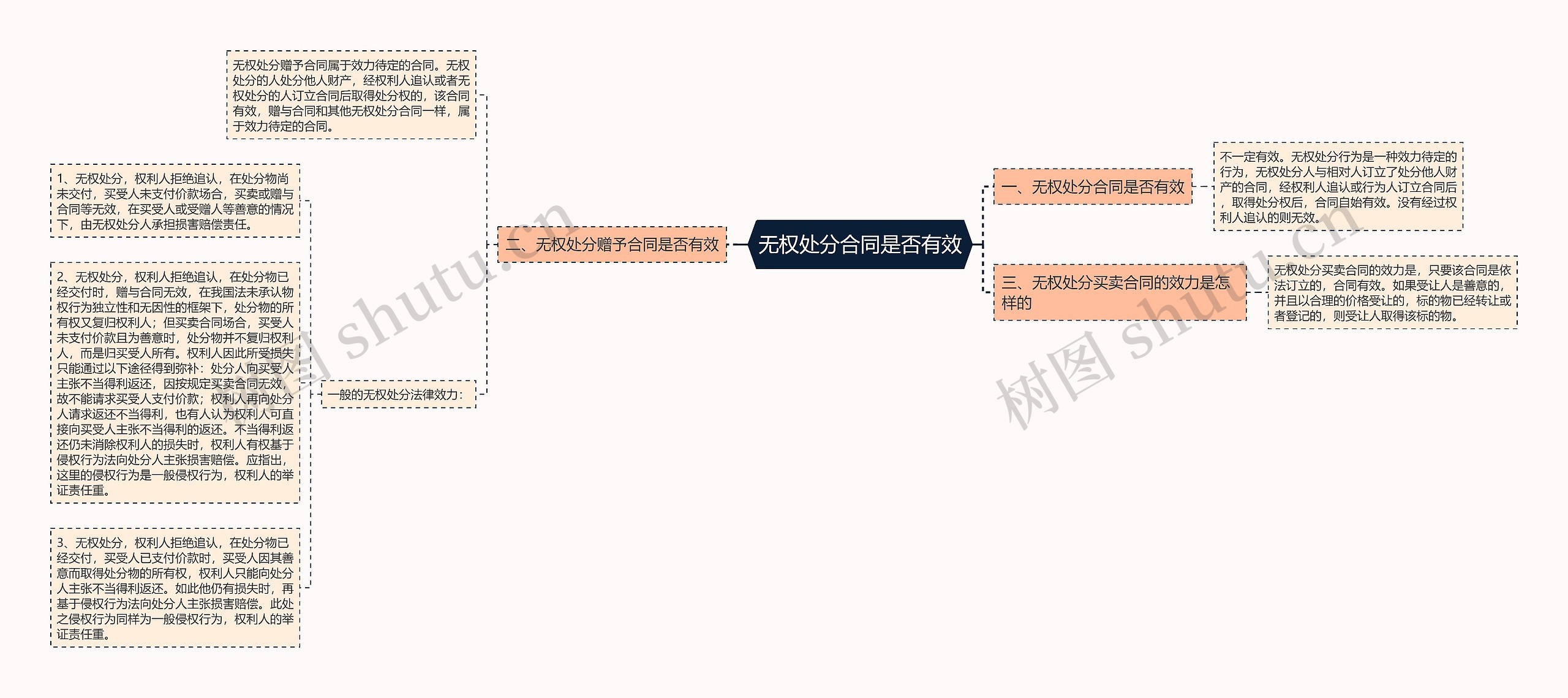 无权处分合同是否有效思维导图