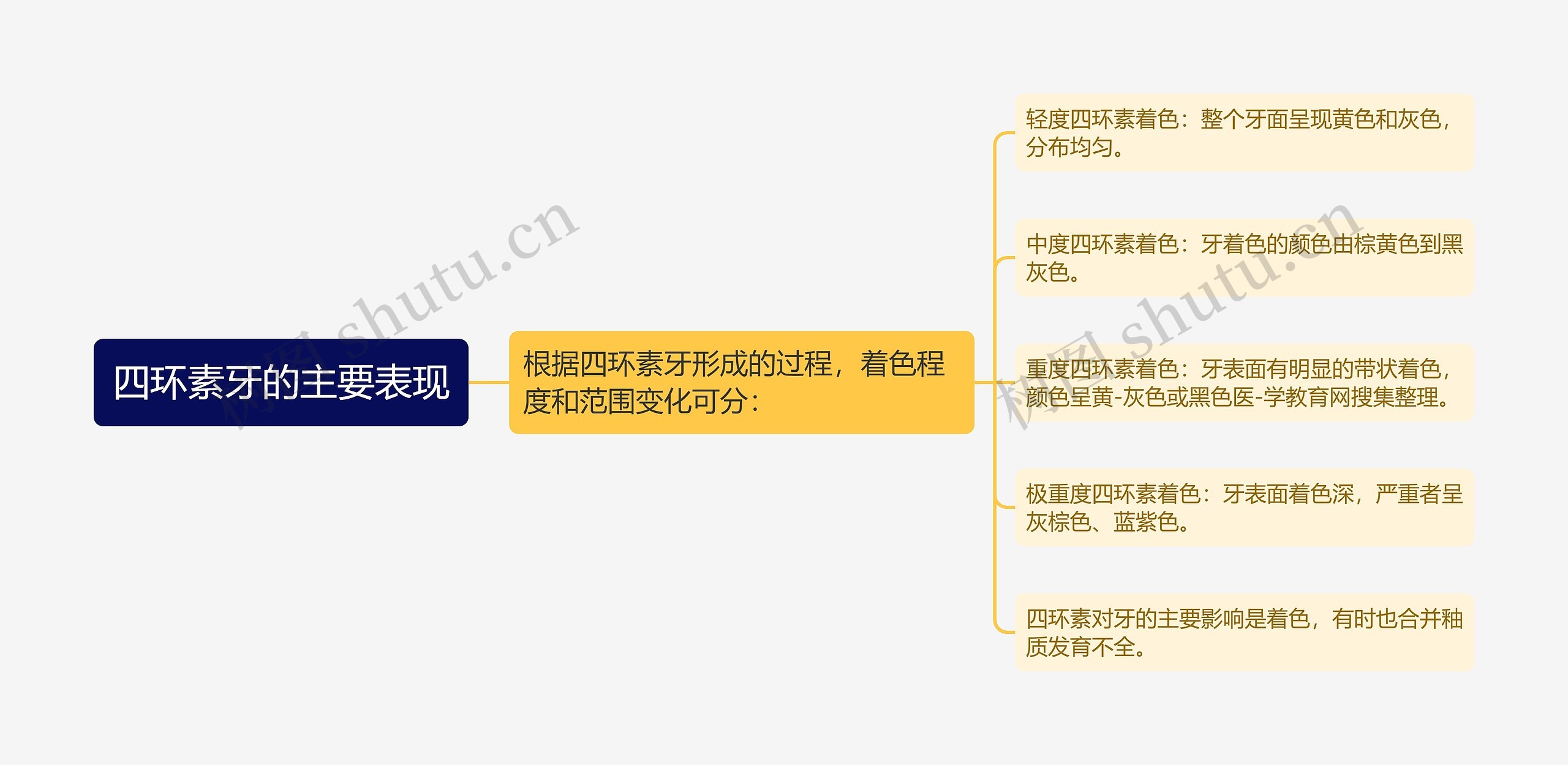 四环素牙的主要表现思维导图