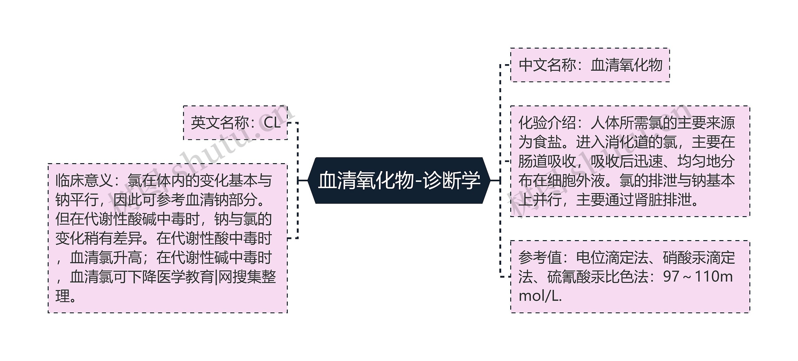 血清氧化物-诊断学思维导图