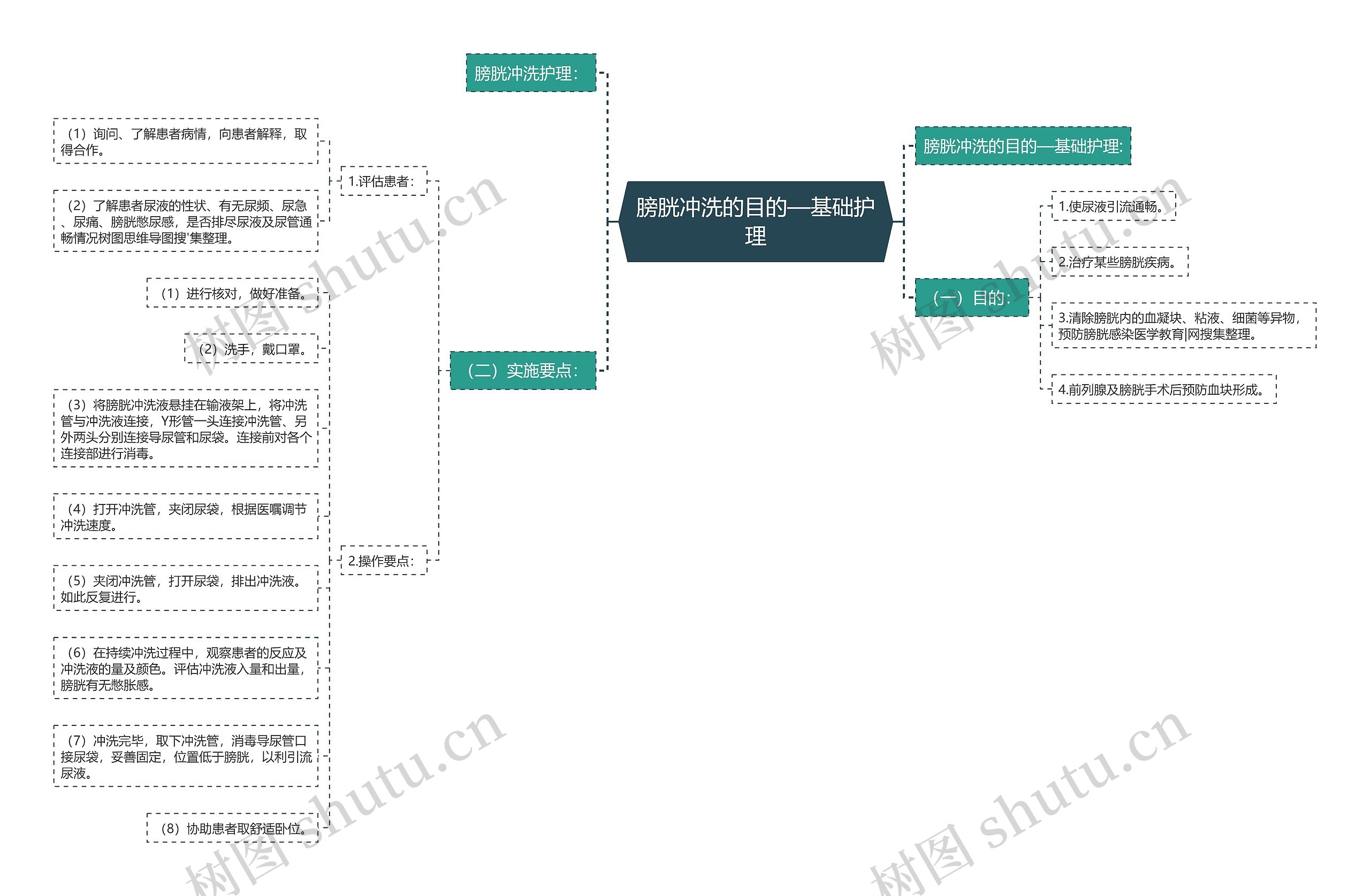 膀胱冲洗的目的—基础护理思维导图