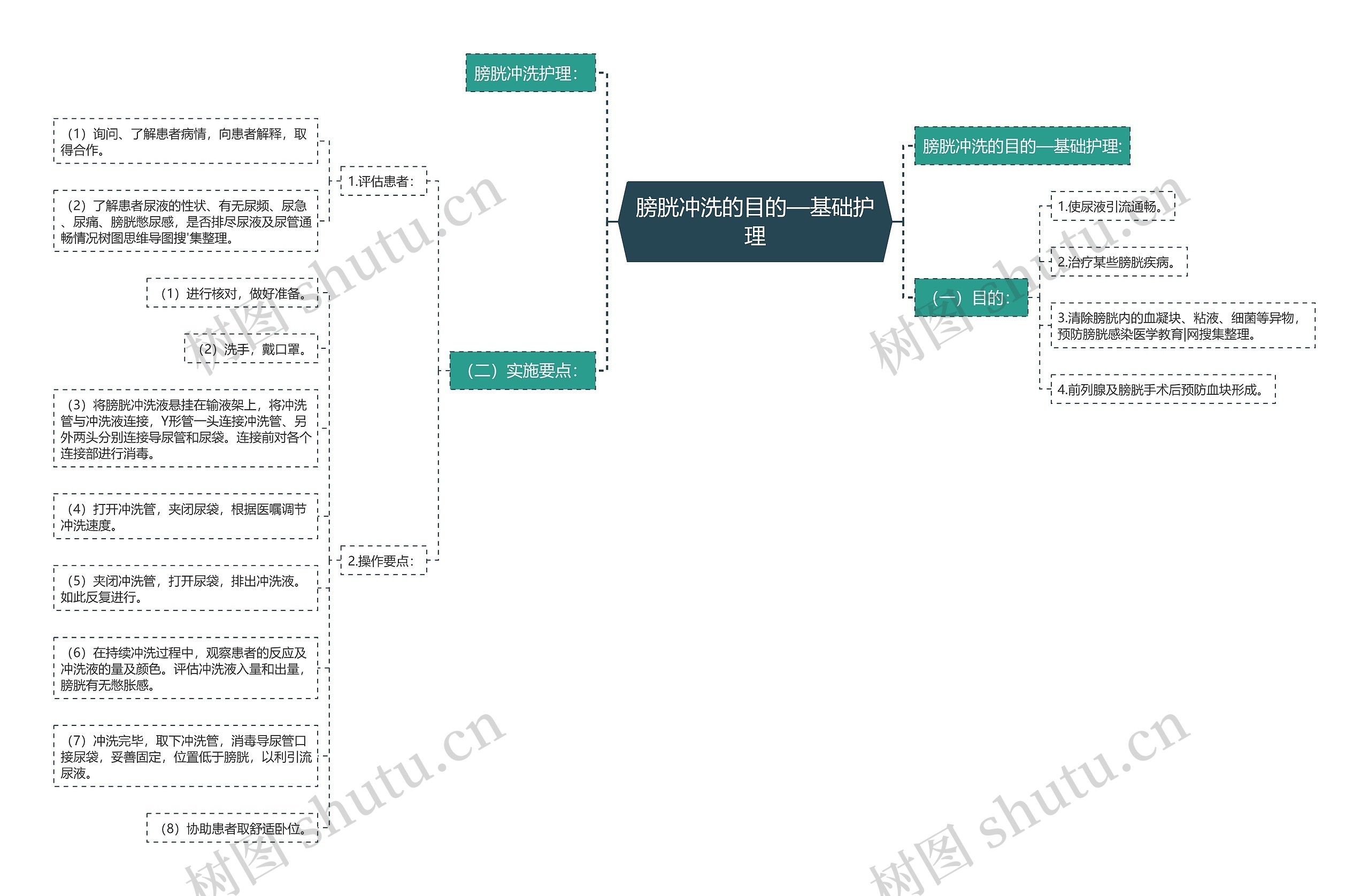 膀胱冲洗的目的—基础护理 膀胱冲洗的目的—基础护理