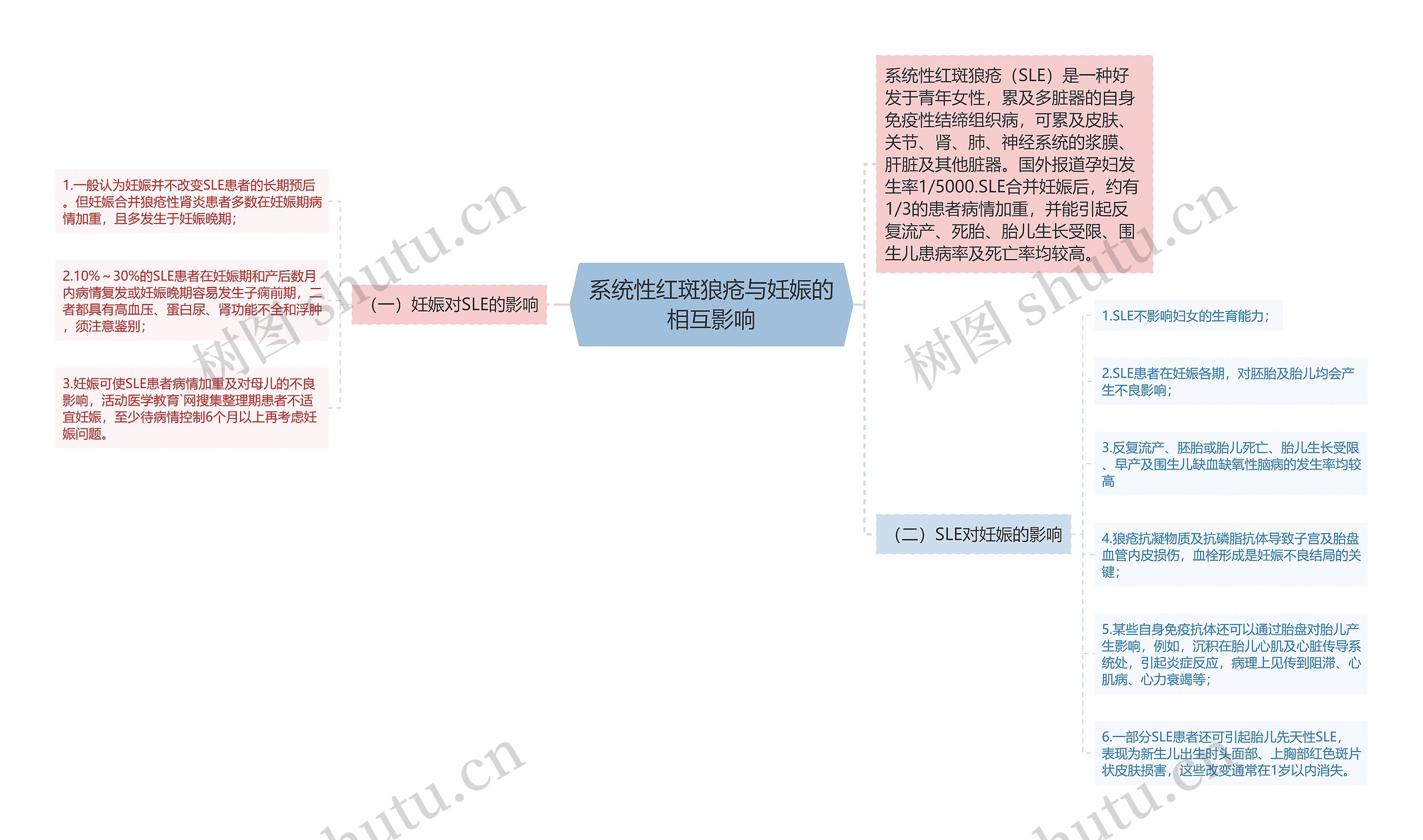 系统性红斑狼疮与妊娠的相互影响 系统性红斑狼疮与妊娠的相互影响