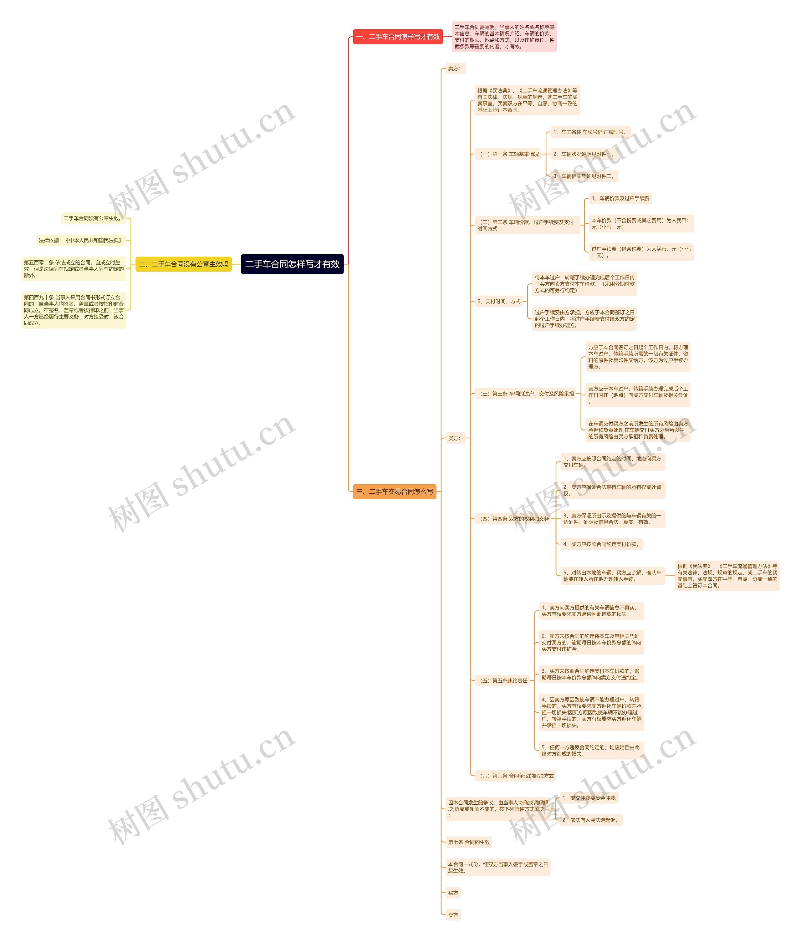二手车合同怎样写才有效思维导图