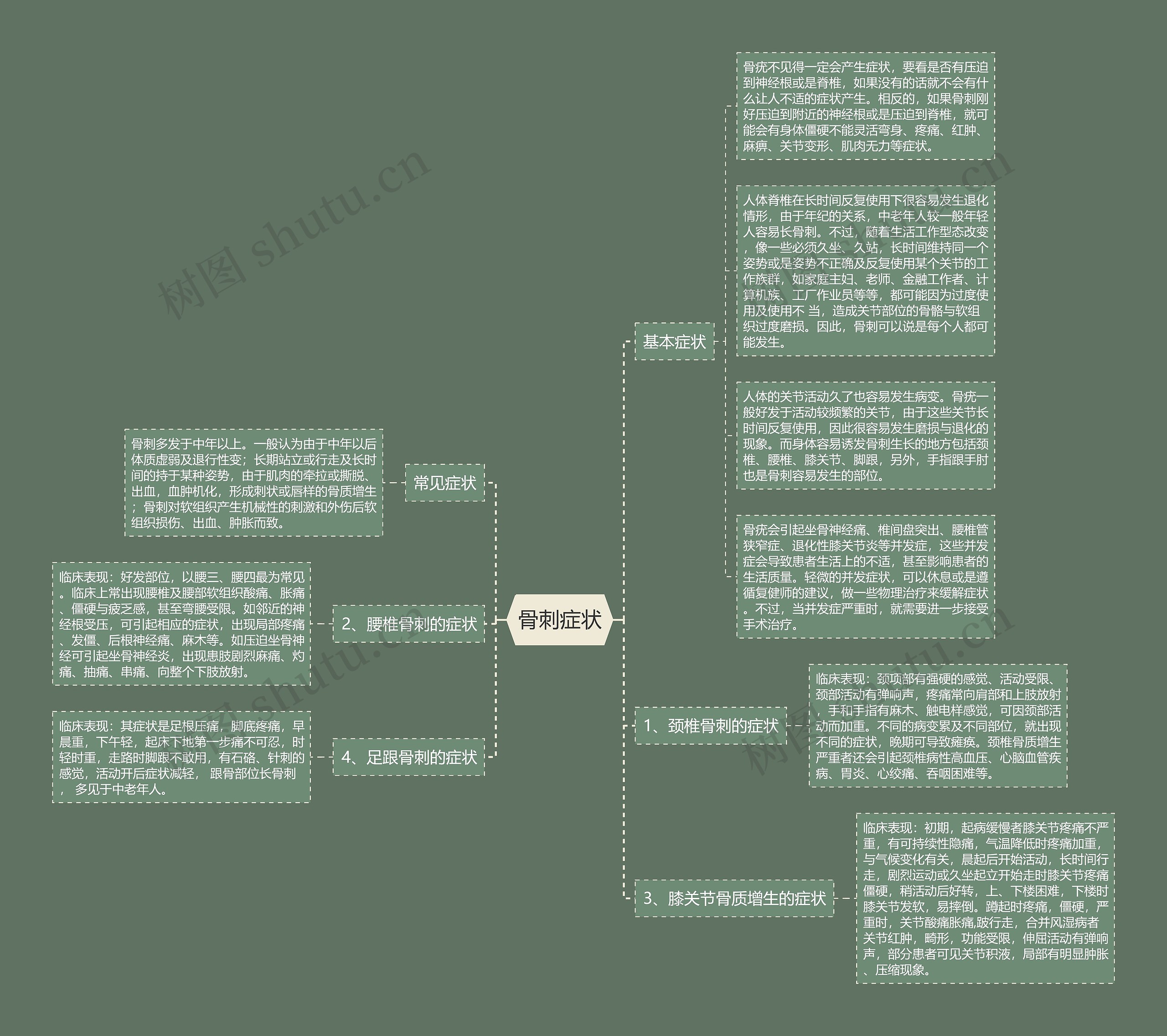 骨刺症状思维导图