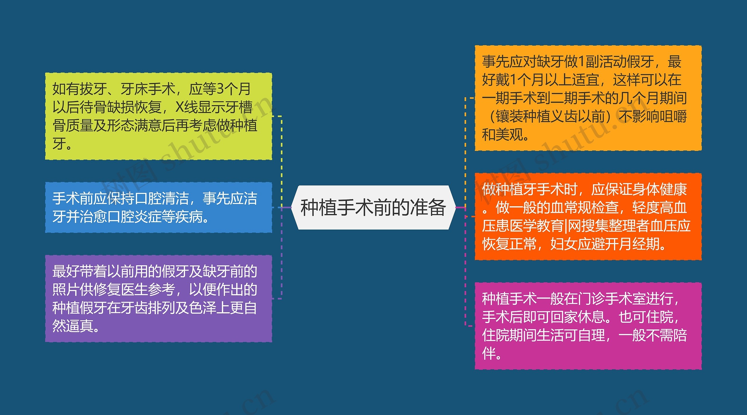 种植手术前的准备思维导图