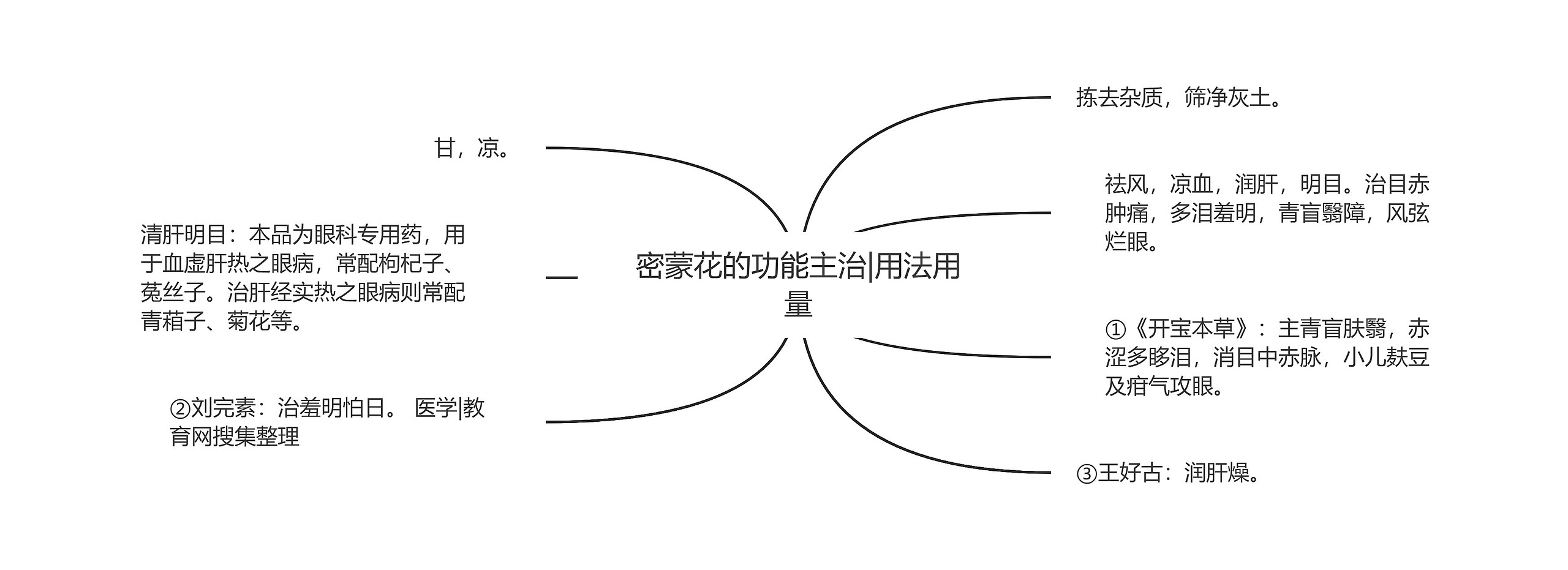 密蒙花的功能主治|用法用量 密蒙花的功能主治|用法用量