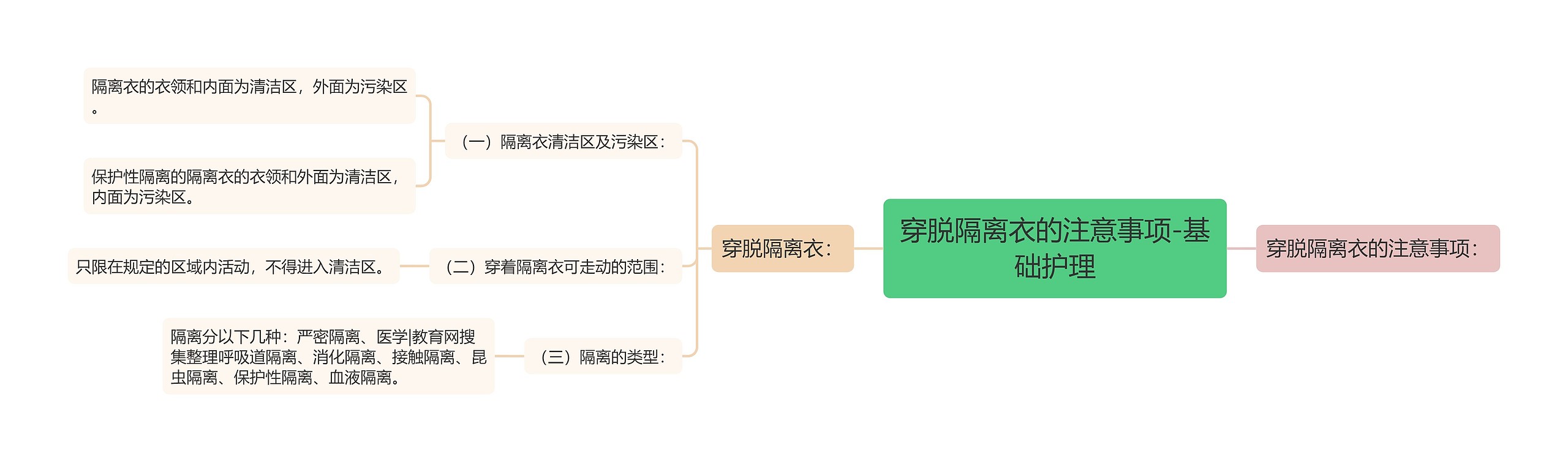 穿脱隔离衣的注意事项-基础护理