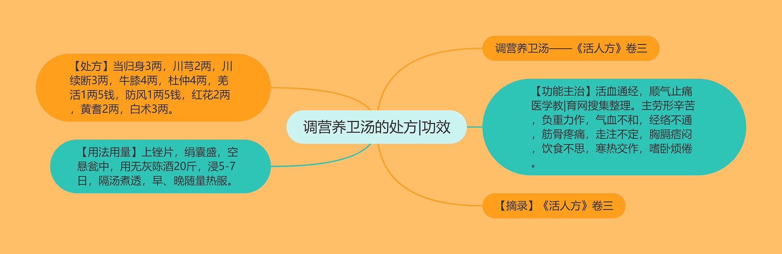 调营养卫汤的处方|功效 调营养卫汤的处方|功效