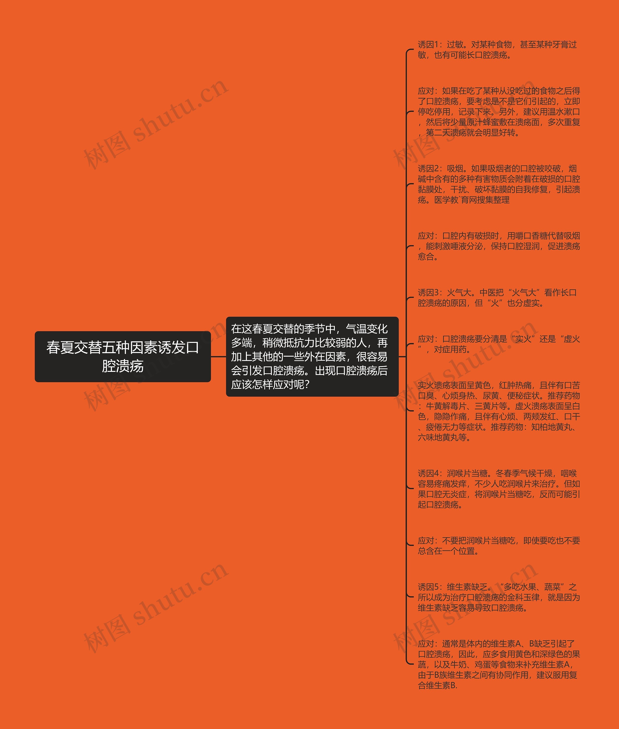 春夏交替五种因素诱发口腔溃疡思维导图