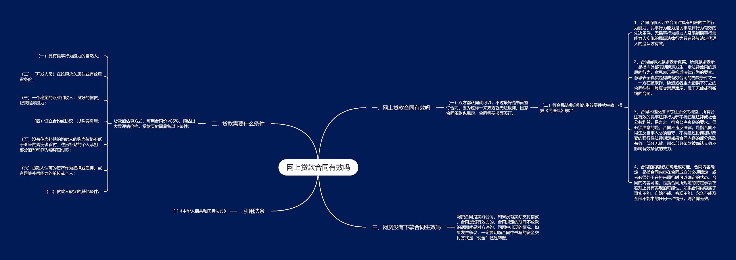 网上贷款合同有效吗思维导图