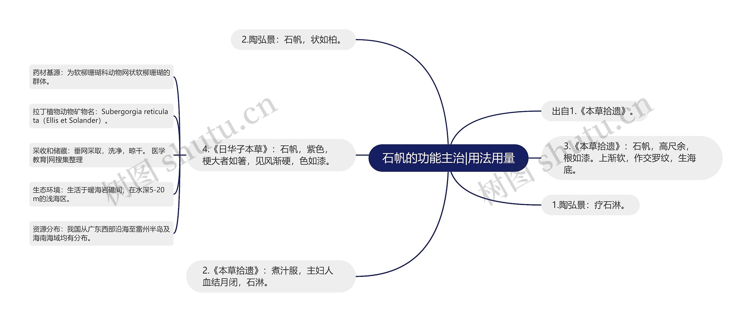 石帆的功能主治|用法用量思维导图