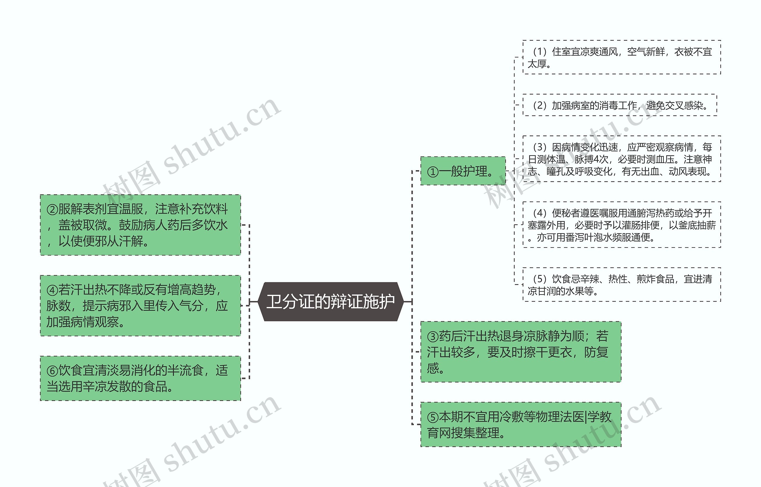 卫分证的辩证施护思维导图