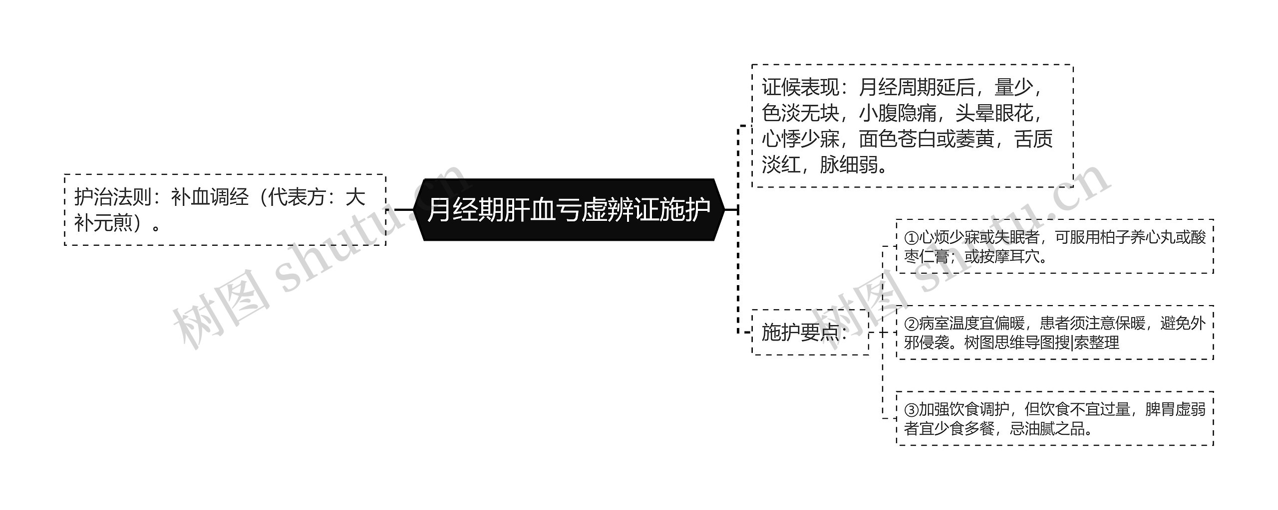 月经期肝血亏虚辨证施护思维导图