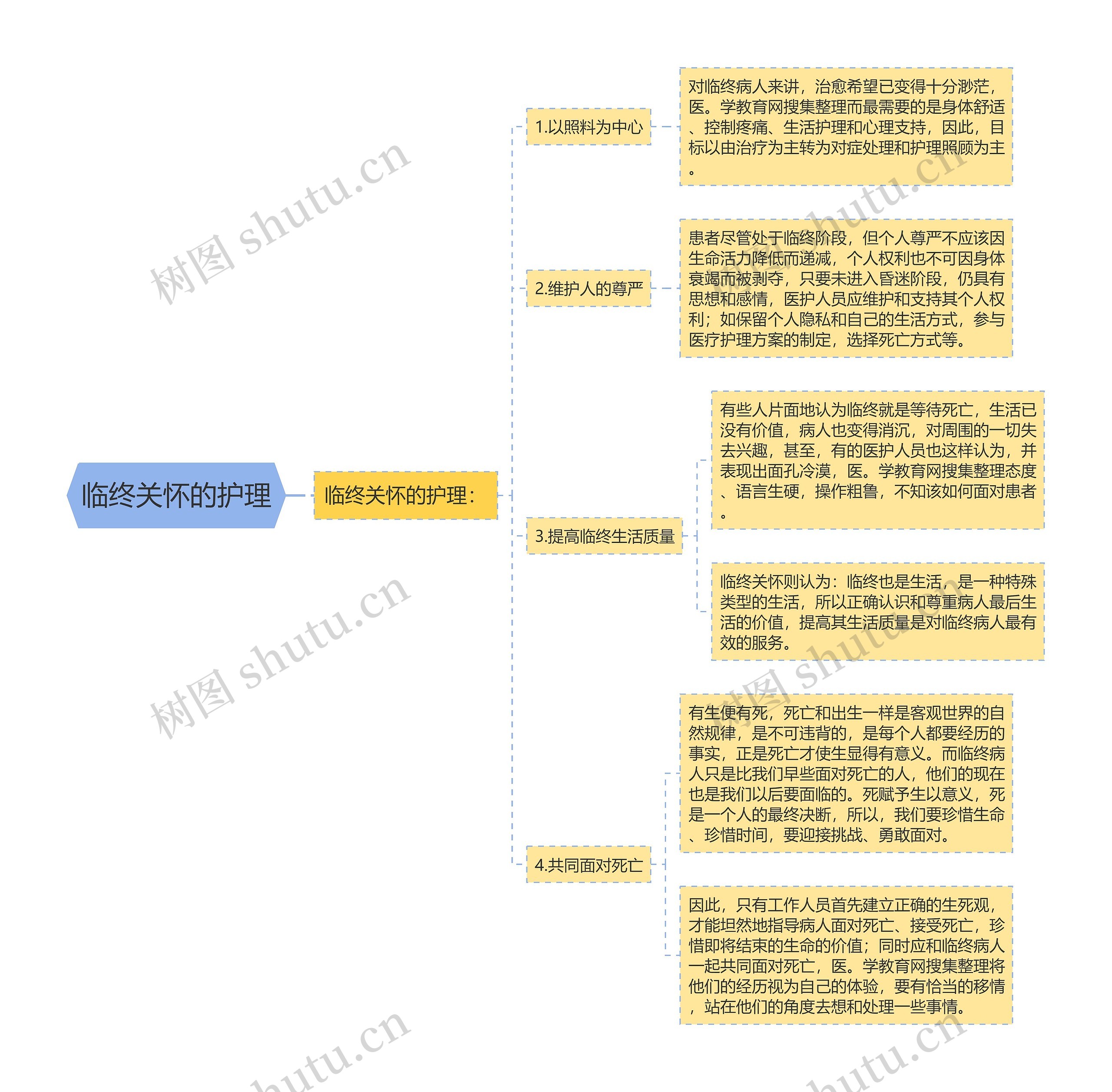 临终关怀的护理思维导图