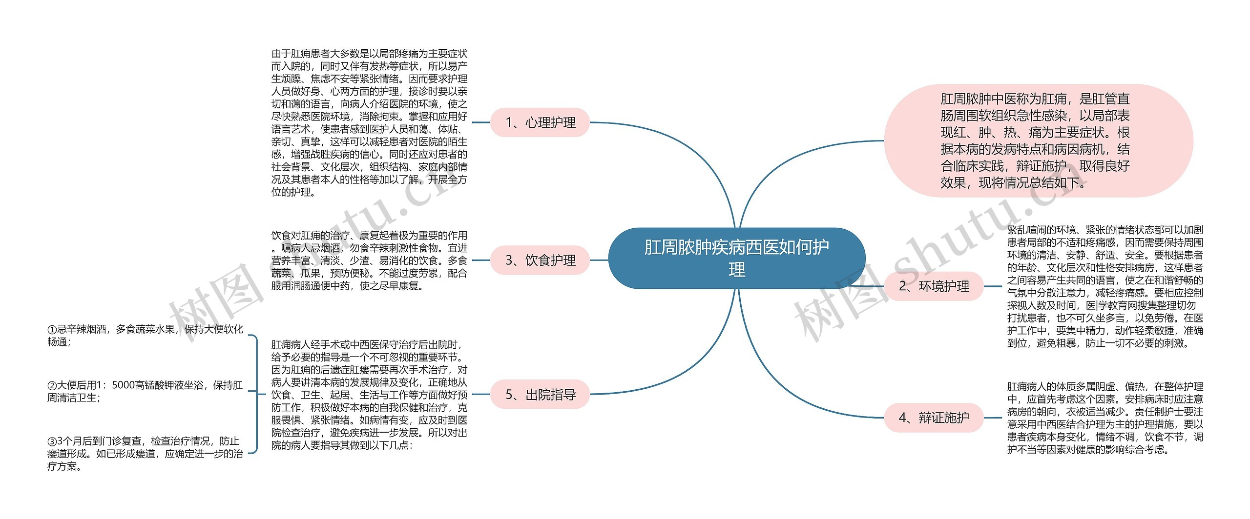 肛周脓肿疾病西医如何护理思维导图