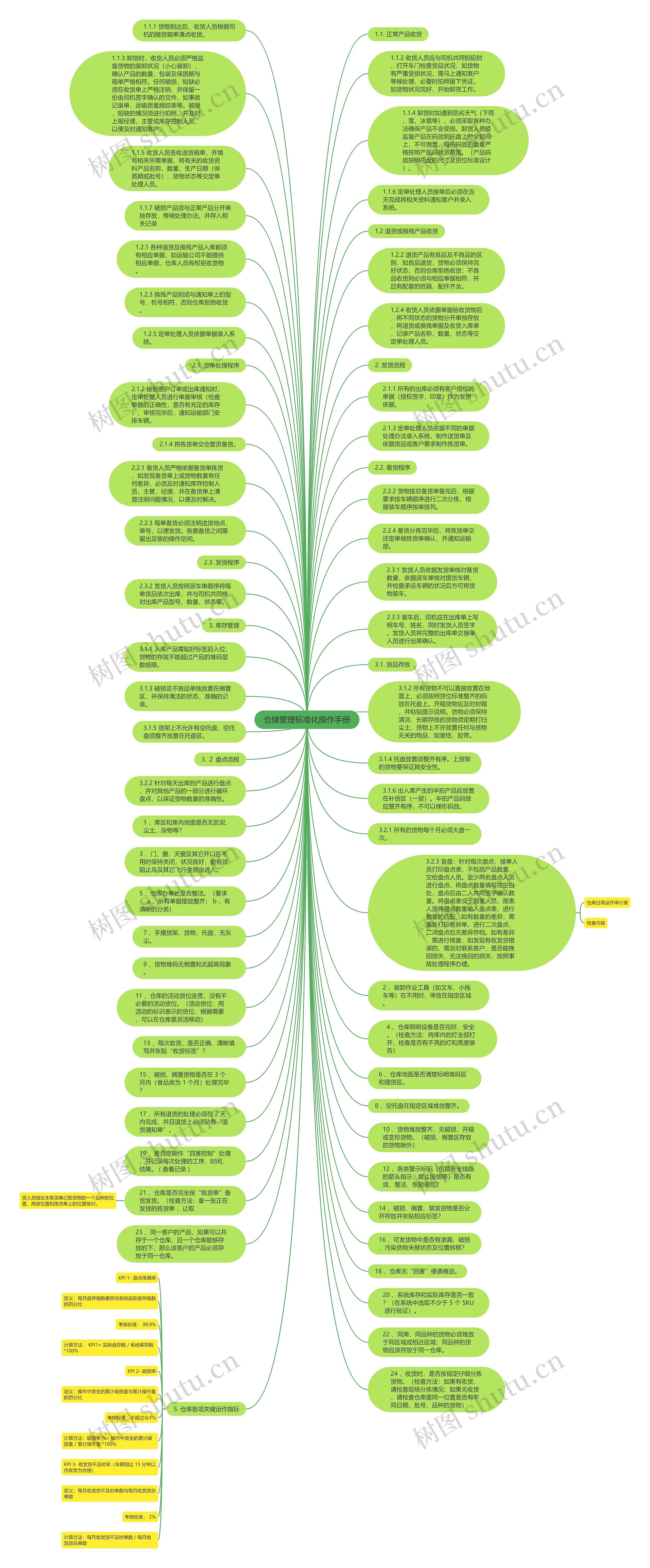 仓储管理标准化操作手册思维导图