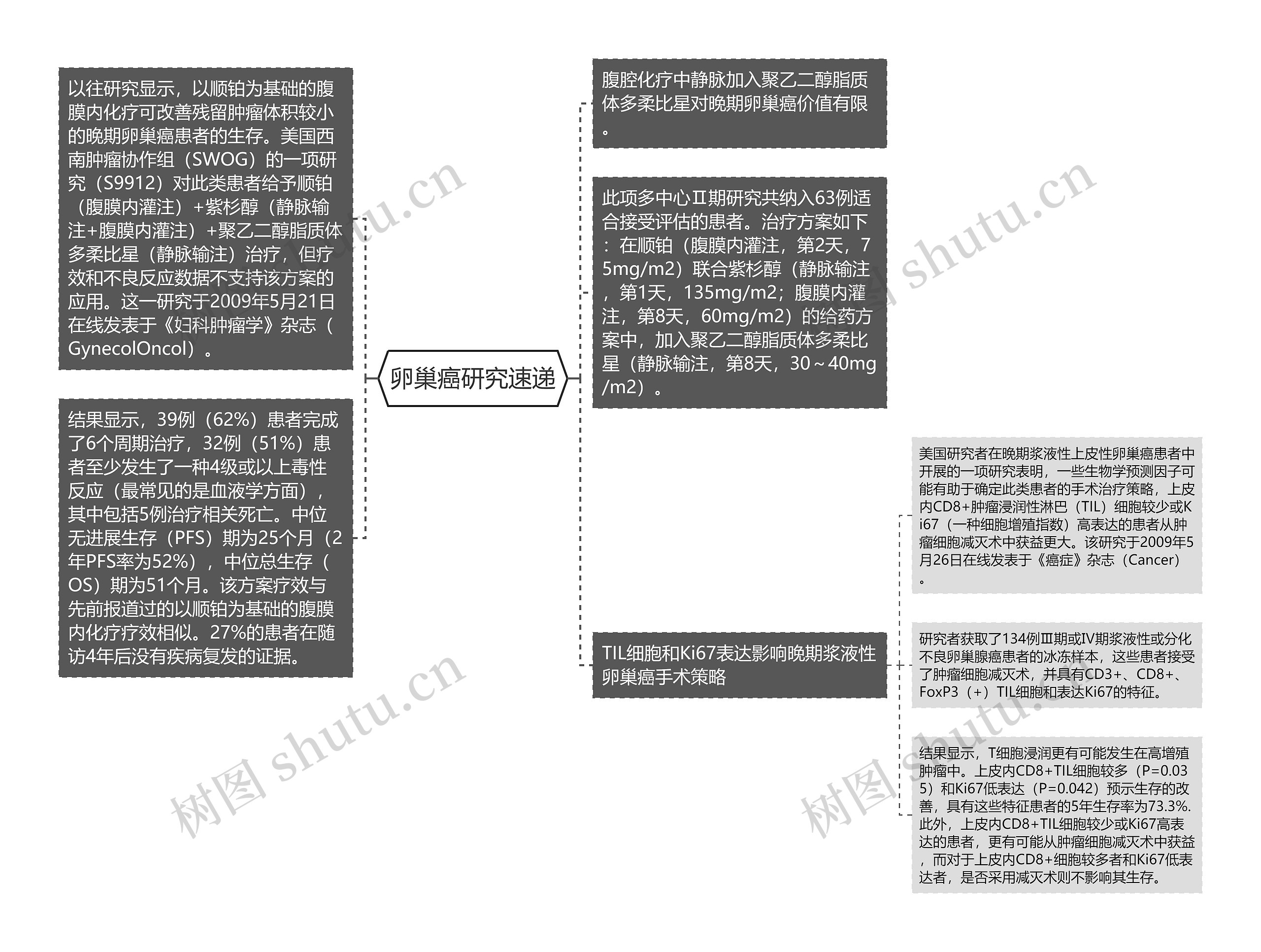 卵巢癌研究速递思维导图