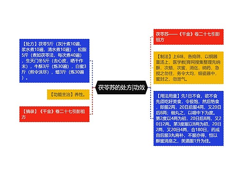 茯苓苏的处方|功效