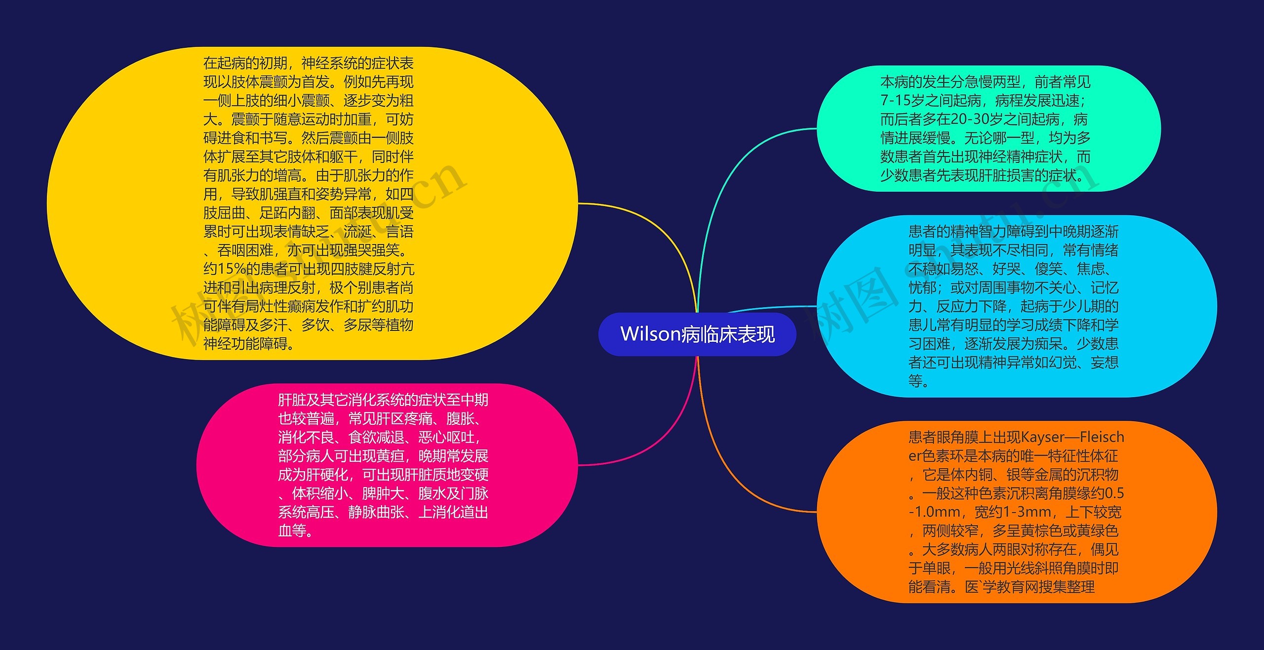 Wilson病临床表现思维导图