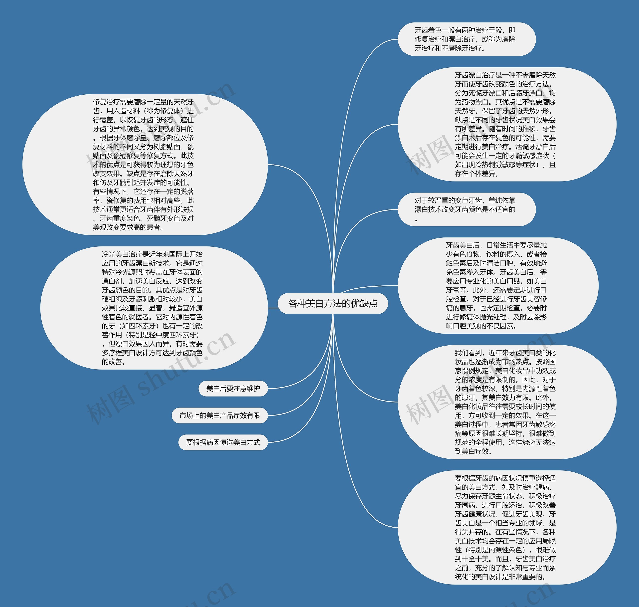 各种美白方法的优缺点思维导图