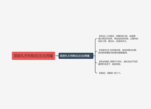 观音丸方剂制法|主治|用量