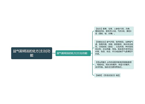 益气聪明汤的处方|主治|功能