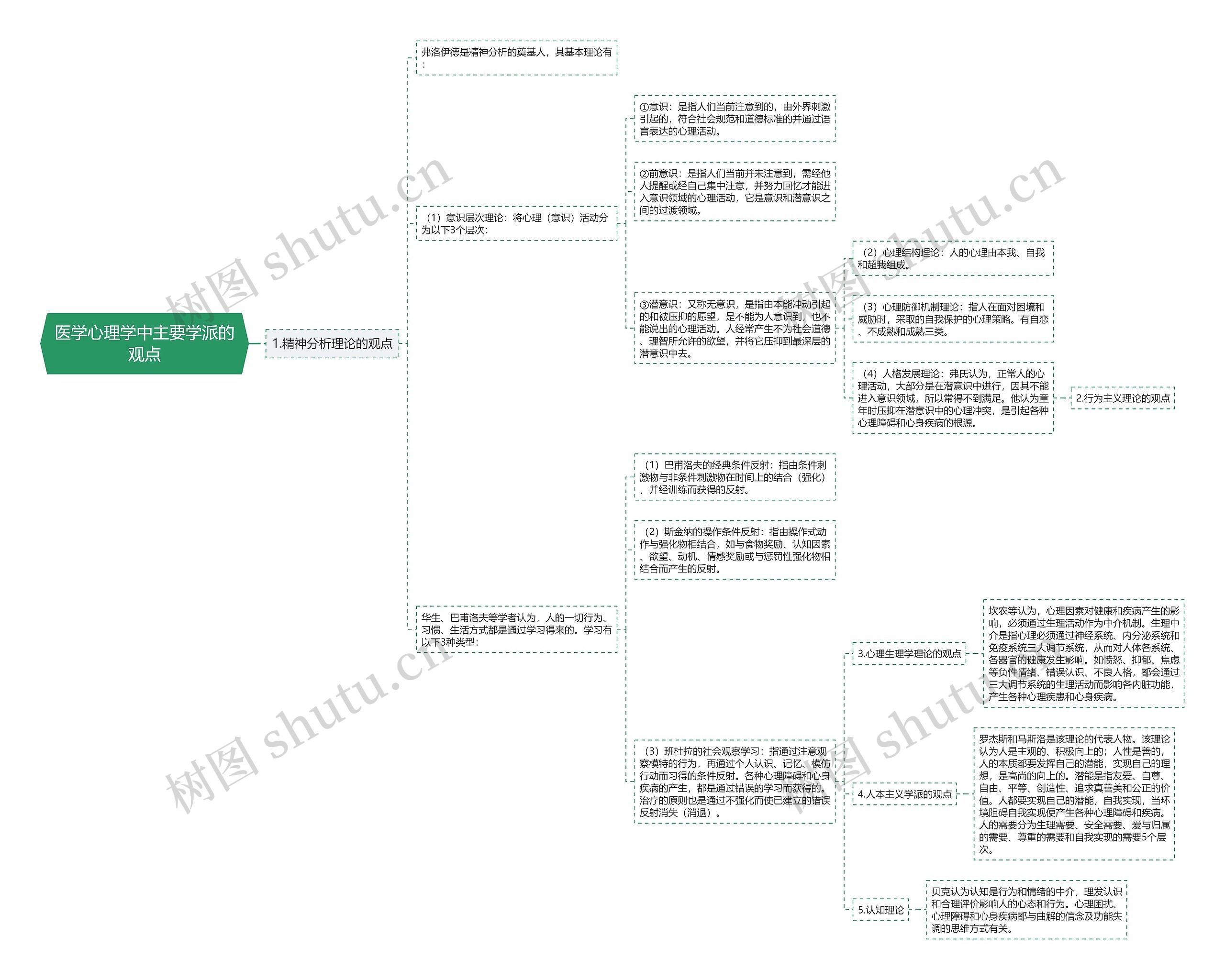 医学心理学中主要学派的观点思维导图