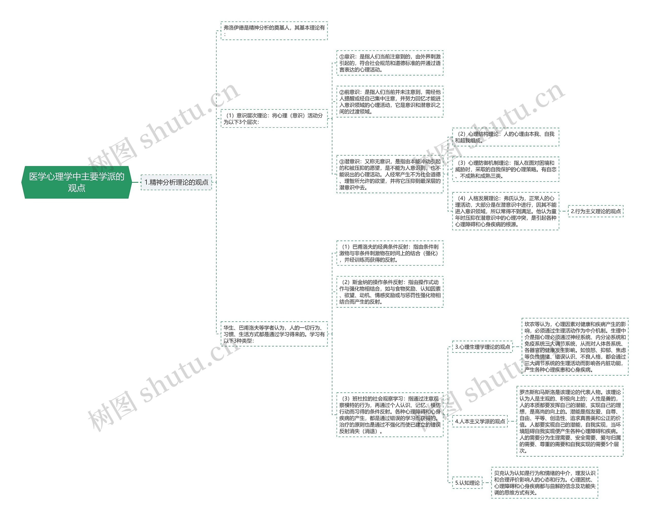 医学心理学中主要学派的观点 医学心理学中主要学派的观点
