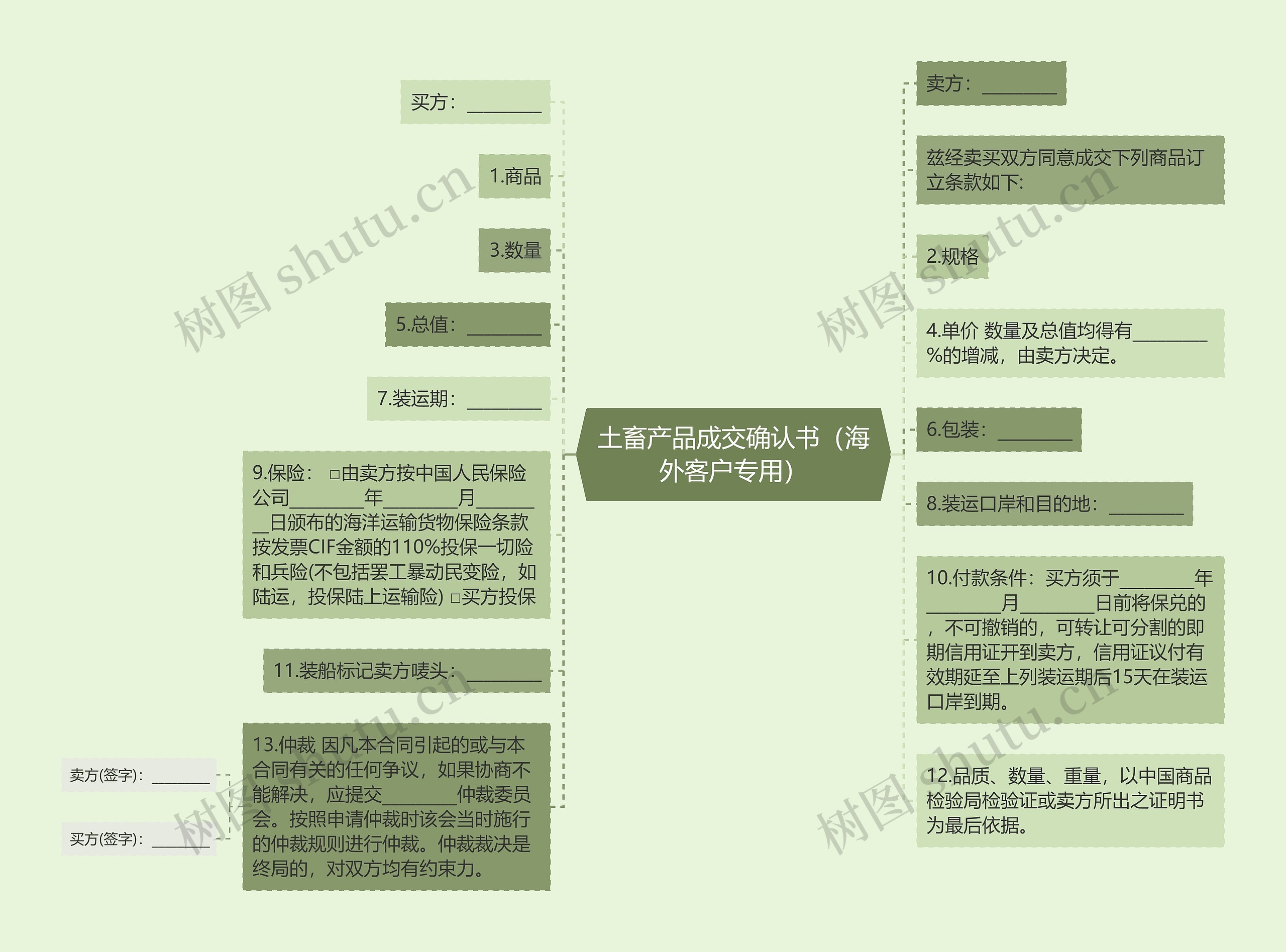 土畜产品成交确认书（海外客户专用）思维导图