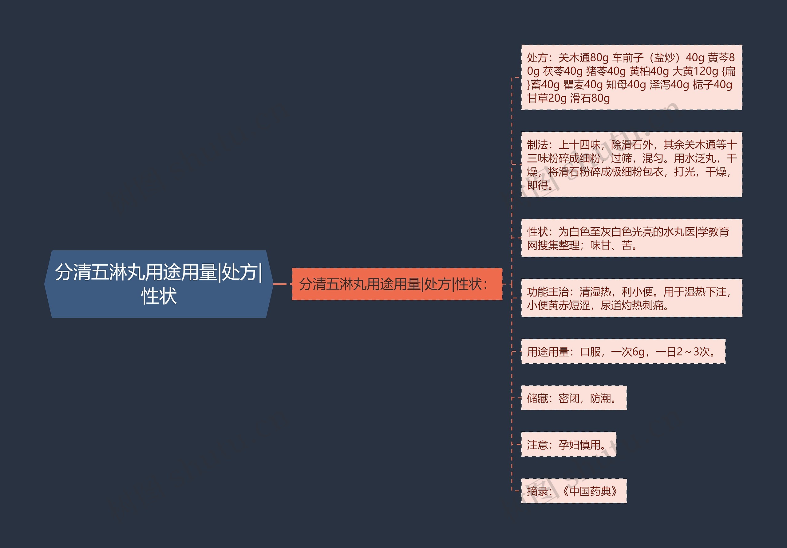 分清五淋丸用途用量|处方|性状思维导图