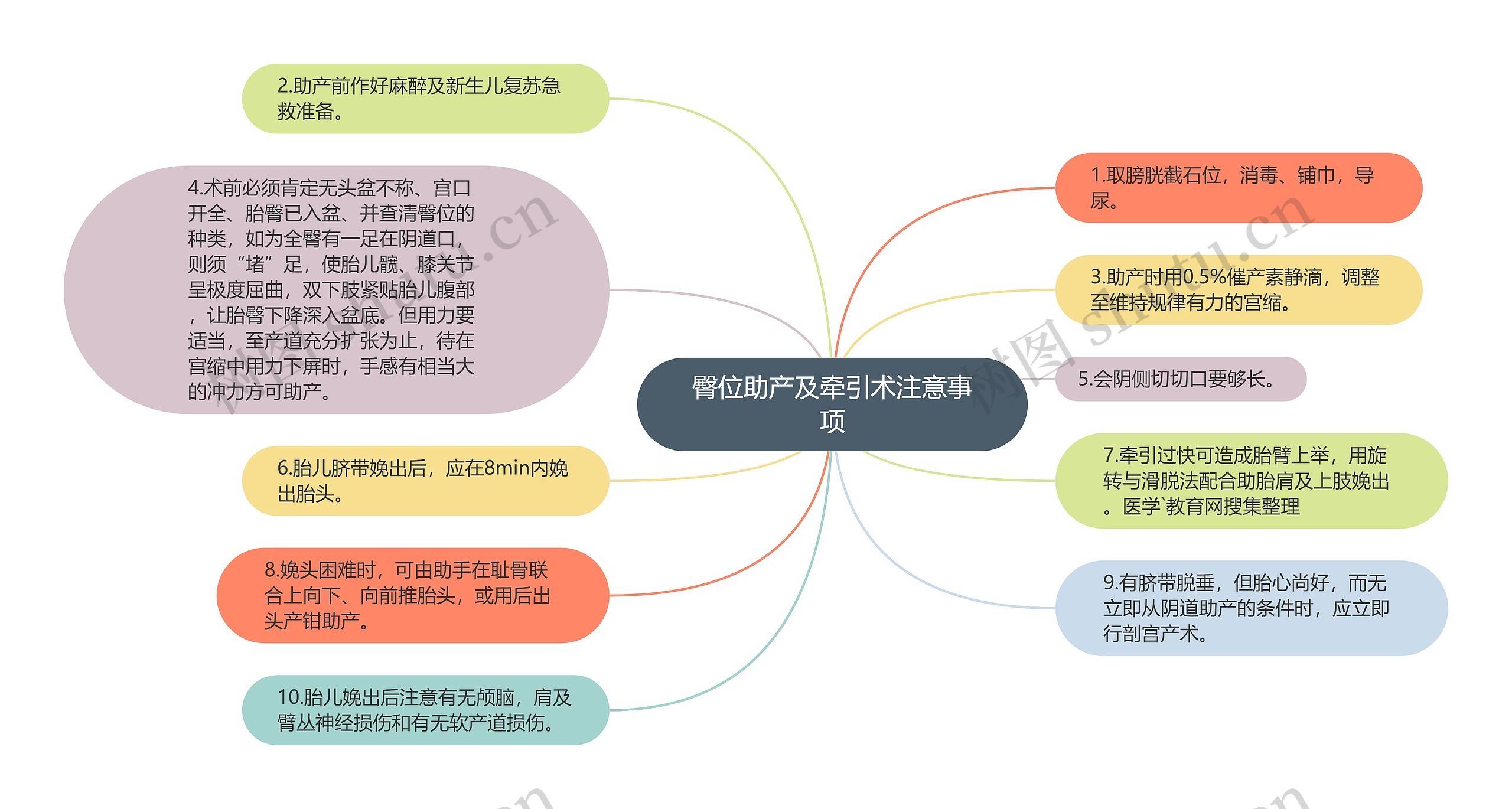 臀位助产及牵引术注意事项思维导图