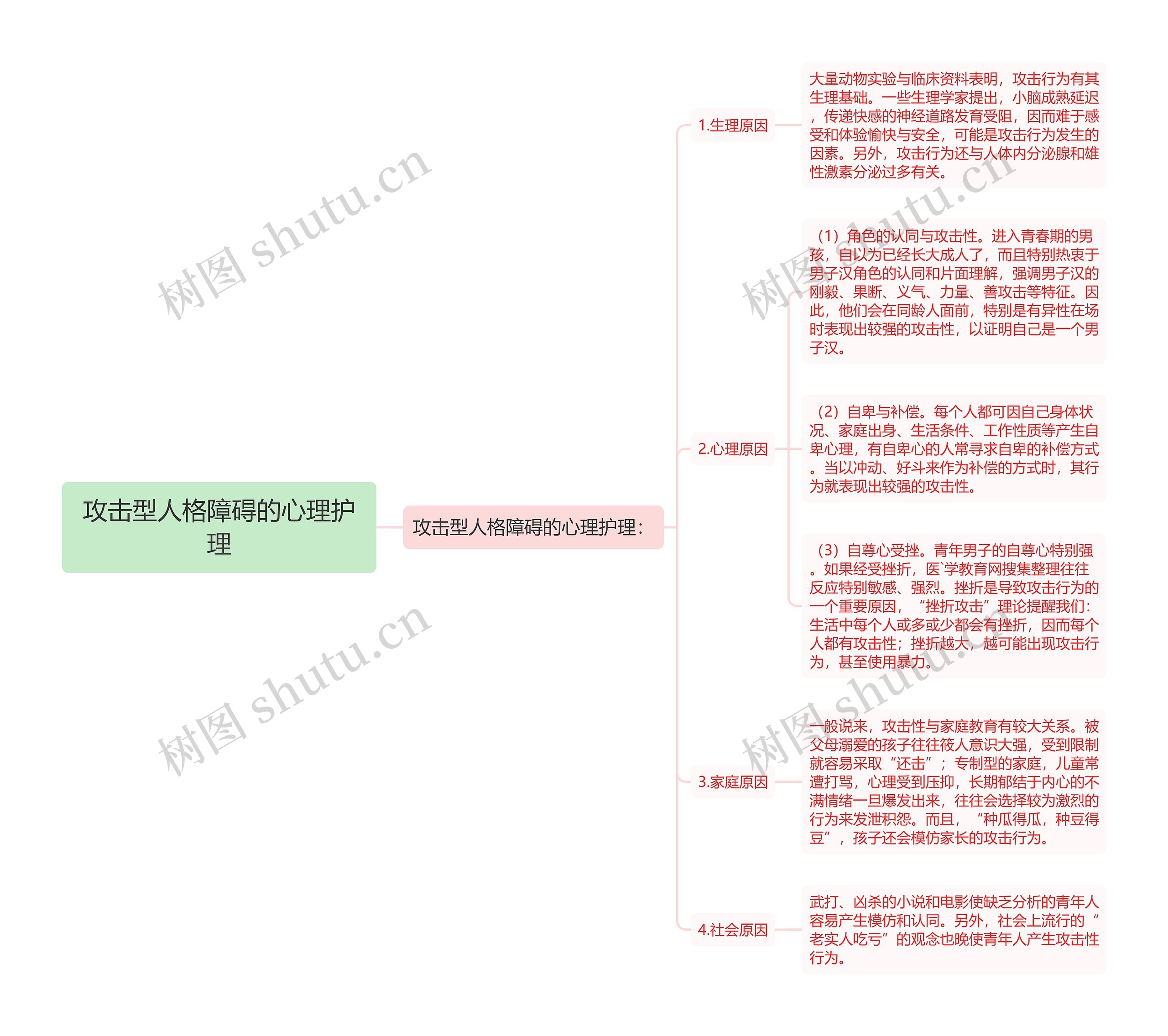 攻击型人格障碍的心理护理思维导图