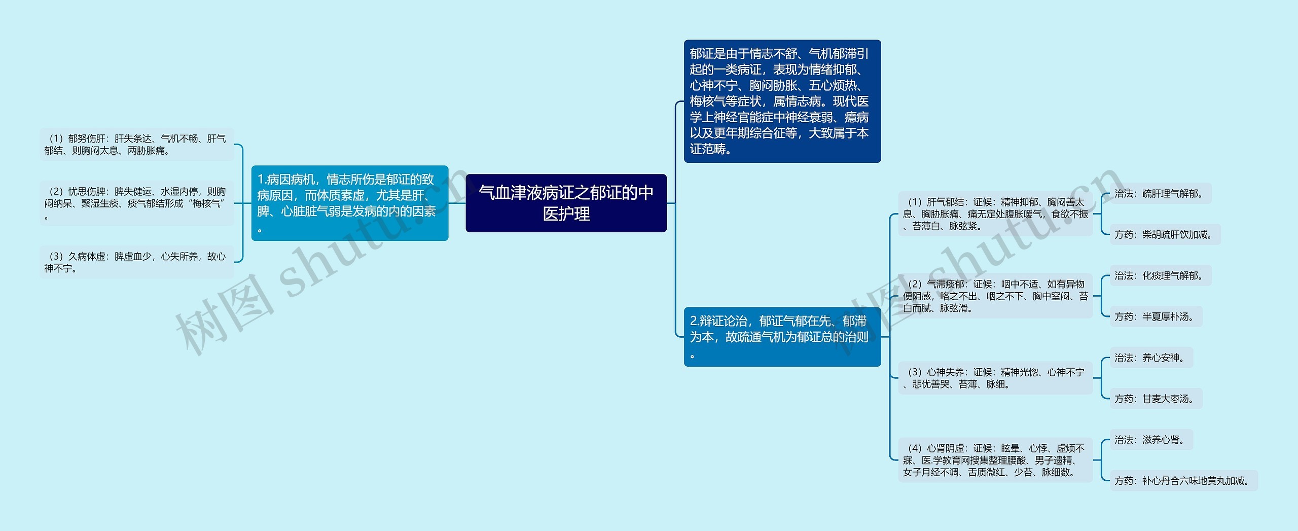 气血津液病证之郁证的中医护理