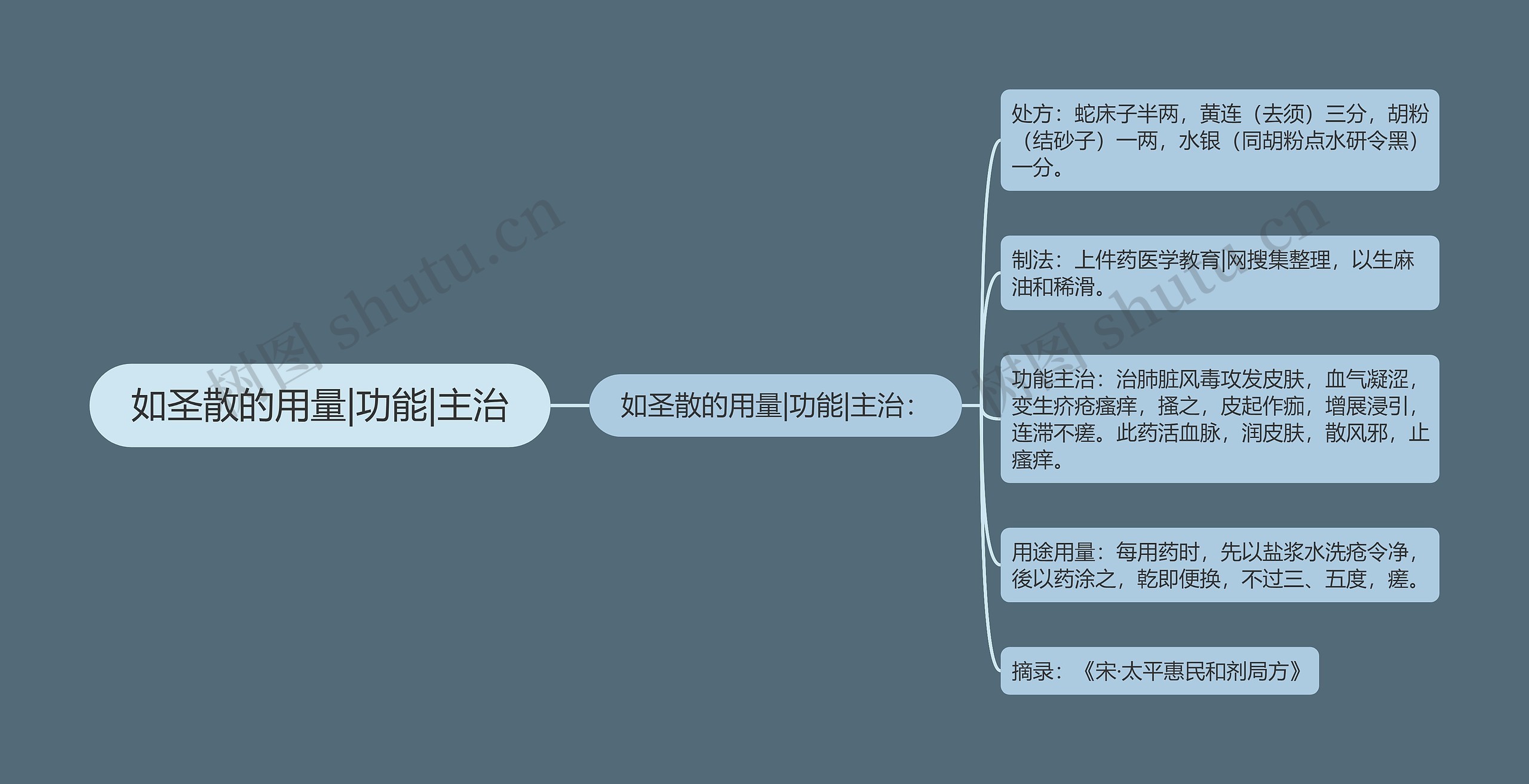 如圣散的用量|功能|主治思维导图