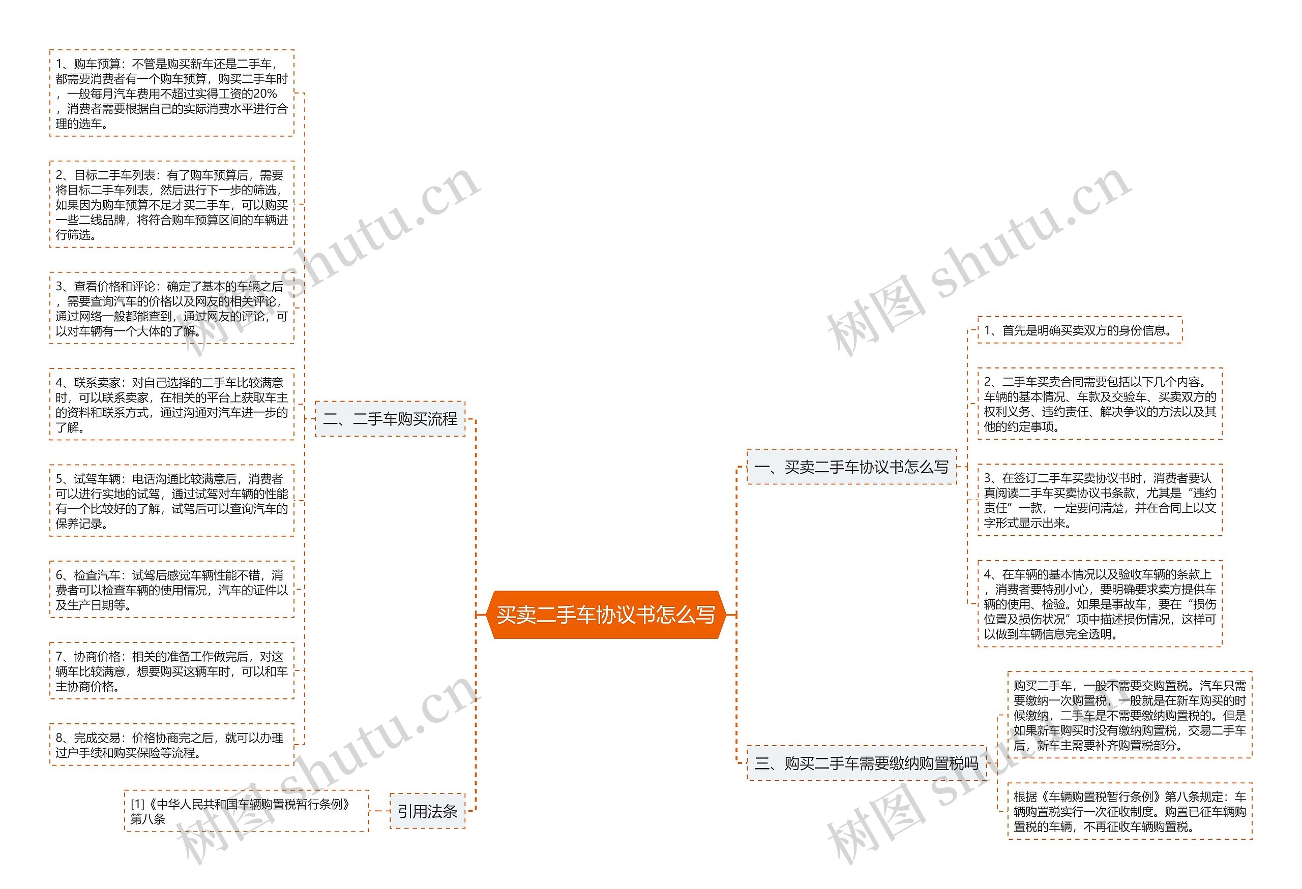 买卖二手车协议书怎么写思维导图