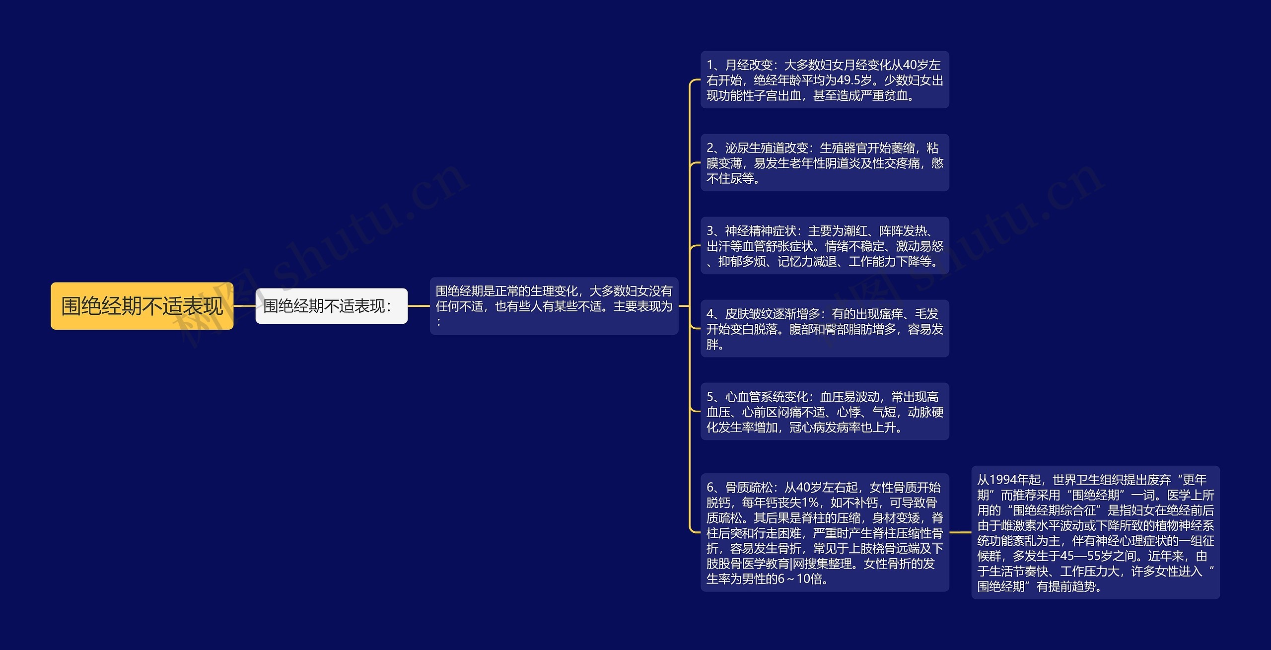 围绝经期不适表现思维导图