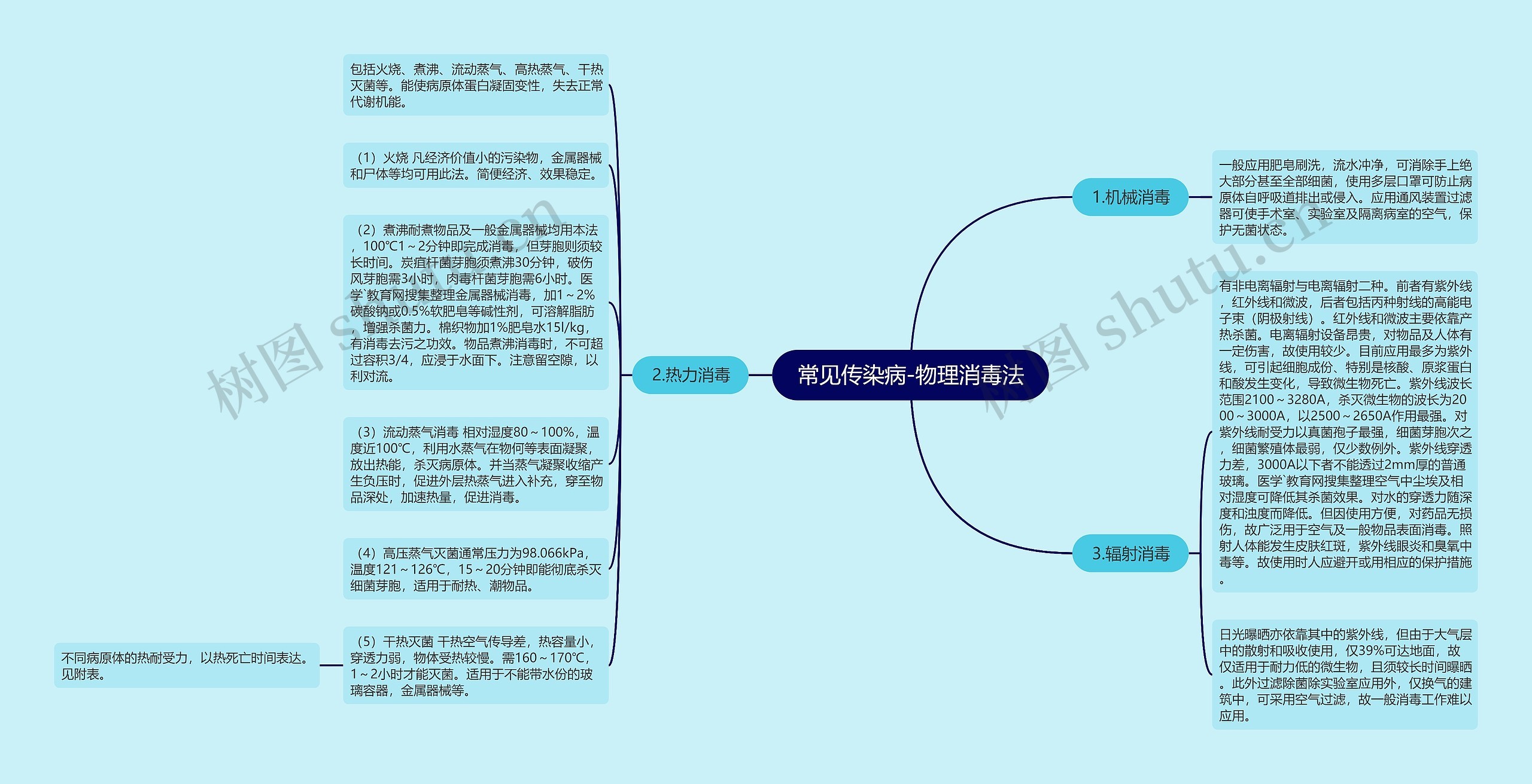 常见传染病-物理消毒法思维导图