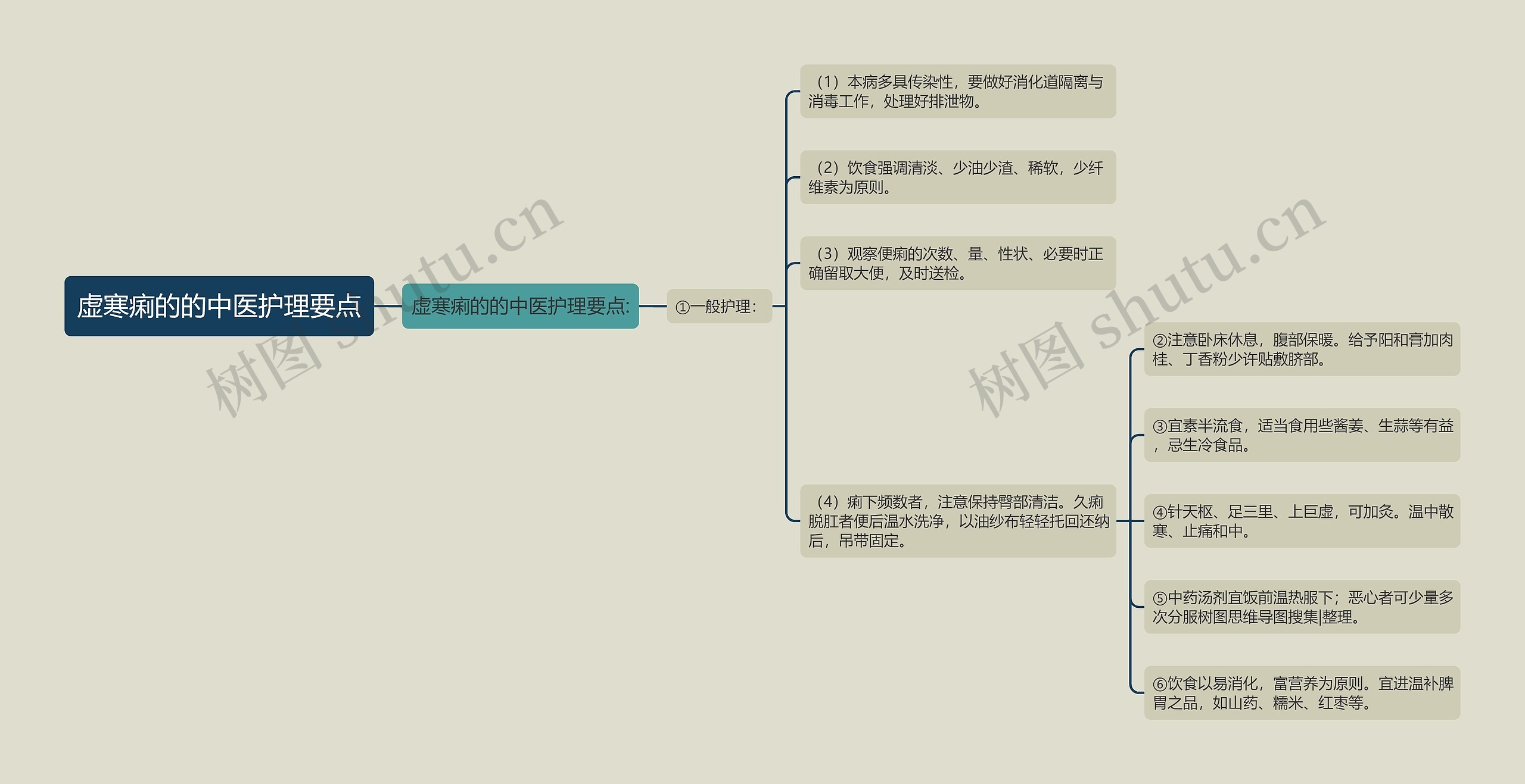 虚寒痢的的中医护理要点思维导图