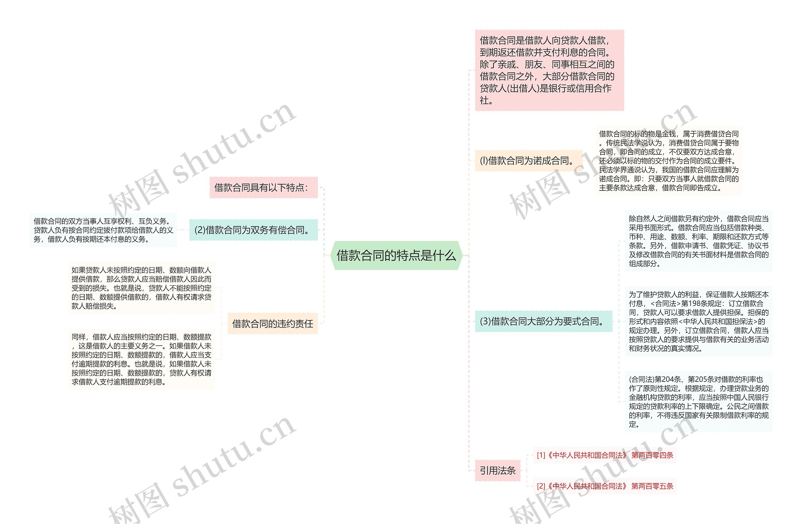 借款合同的特点是什么思维导图