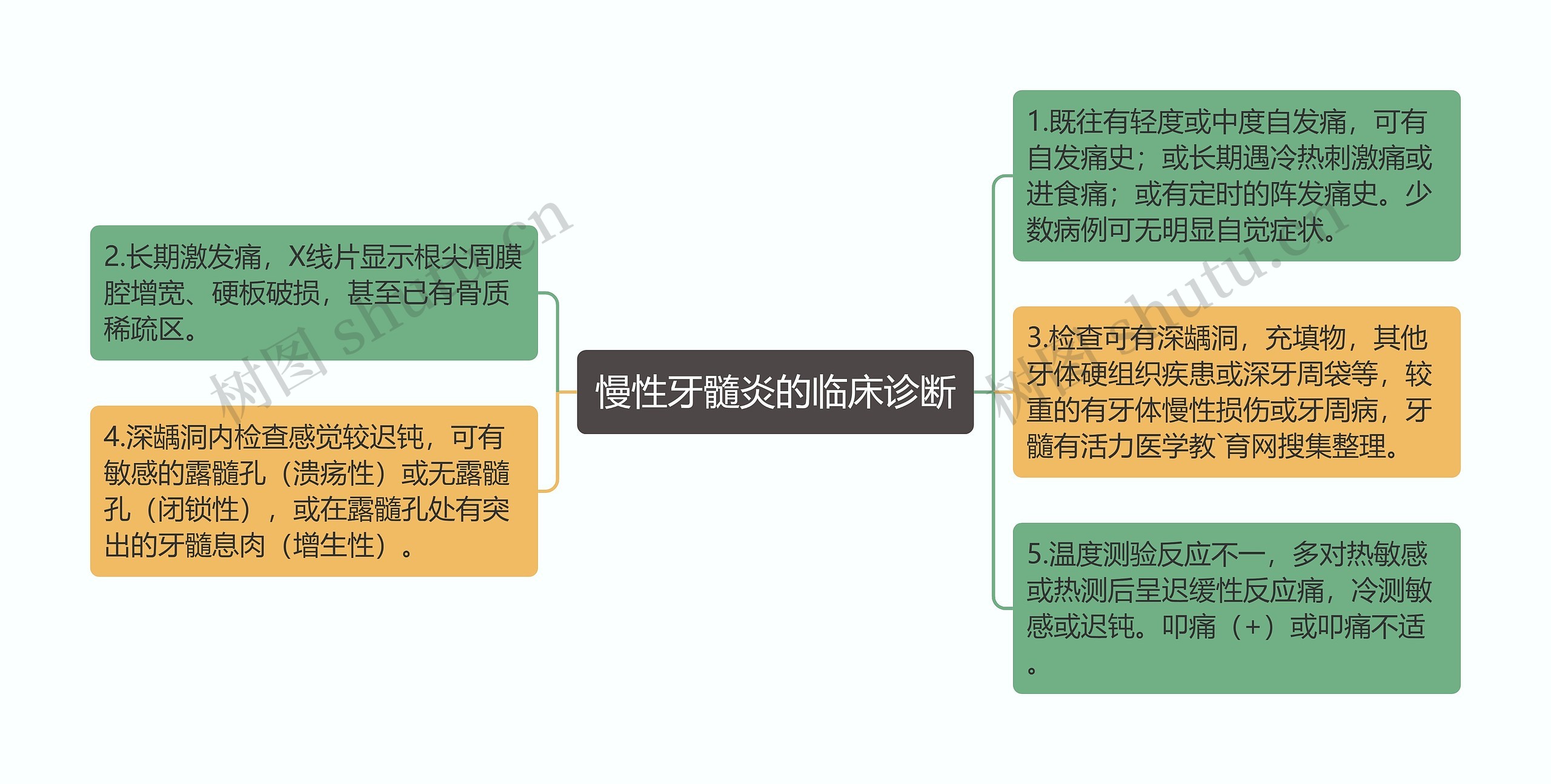 慢性牙髓炎的临床诊断思维导图