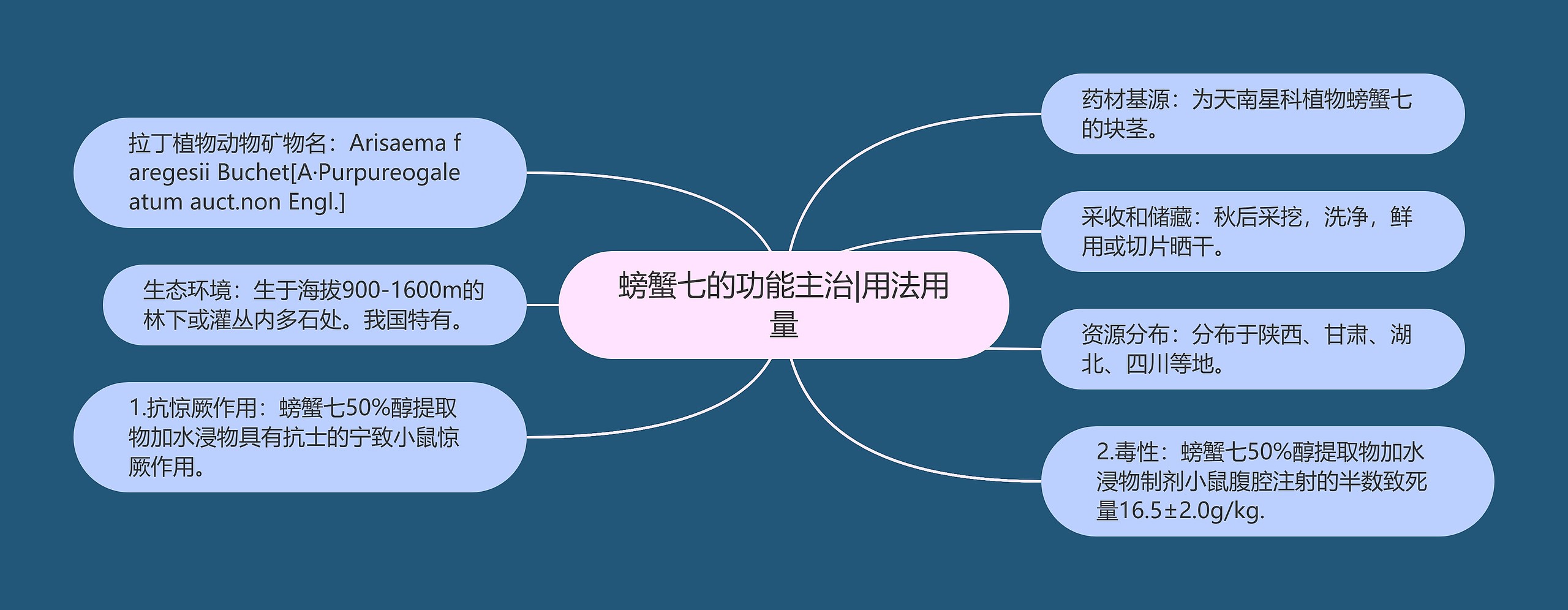 螃蟹七的功能主治|用法用量