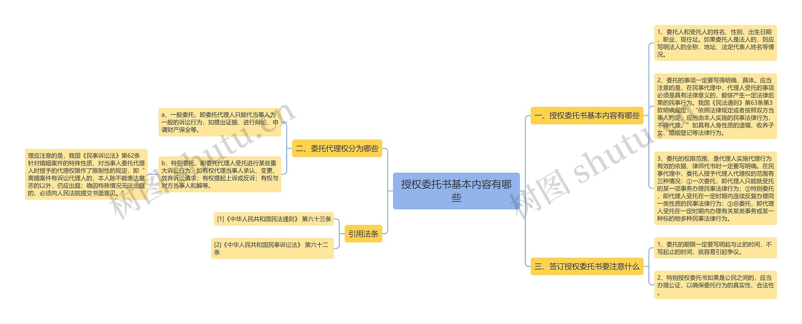 授权委托书基本内容有哪些思维导图