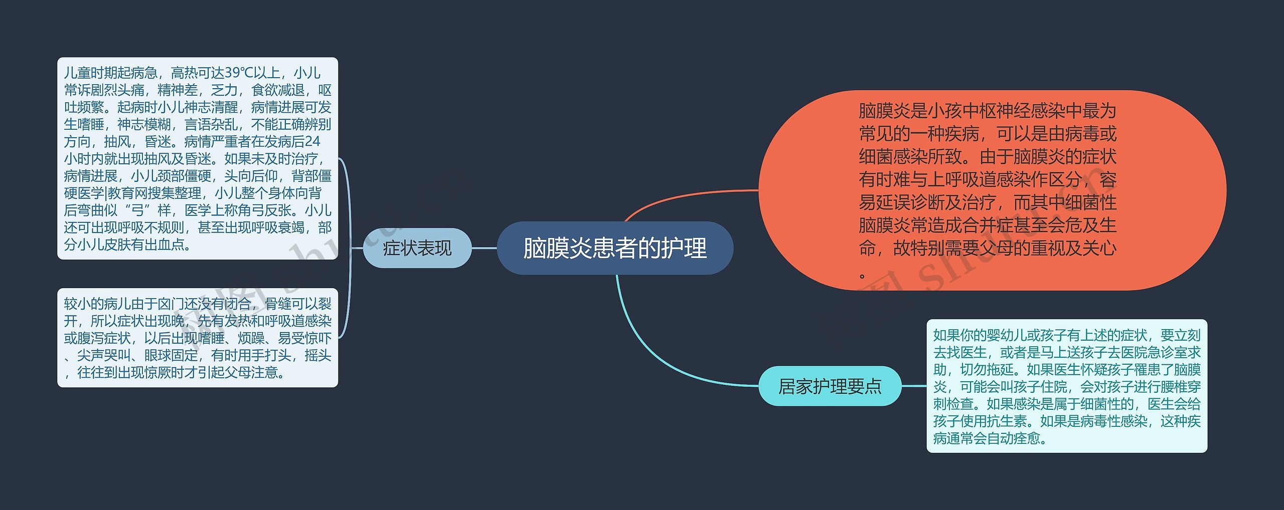 脑膜炎患者的护理思维导图