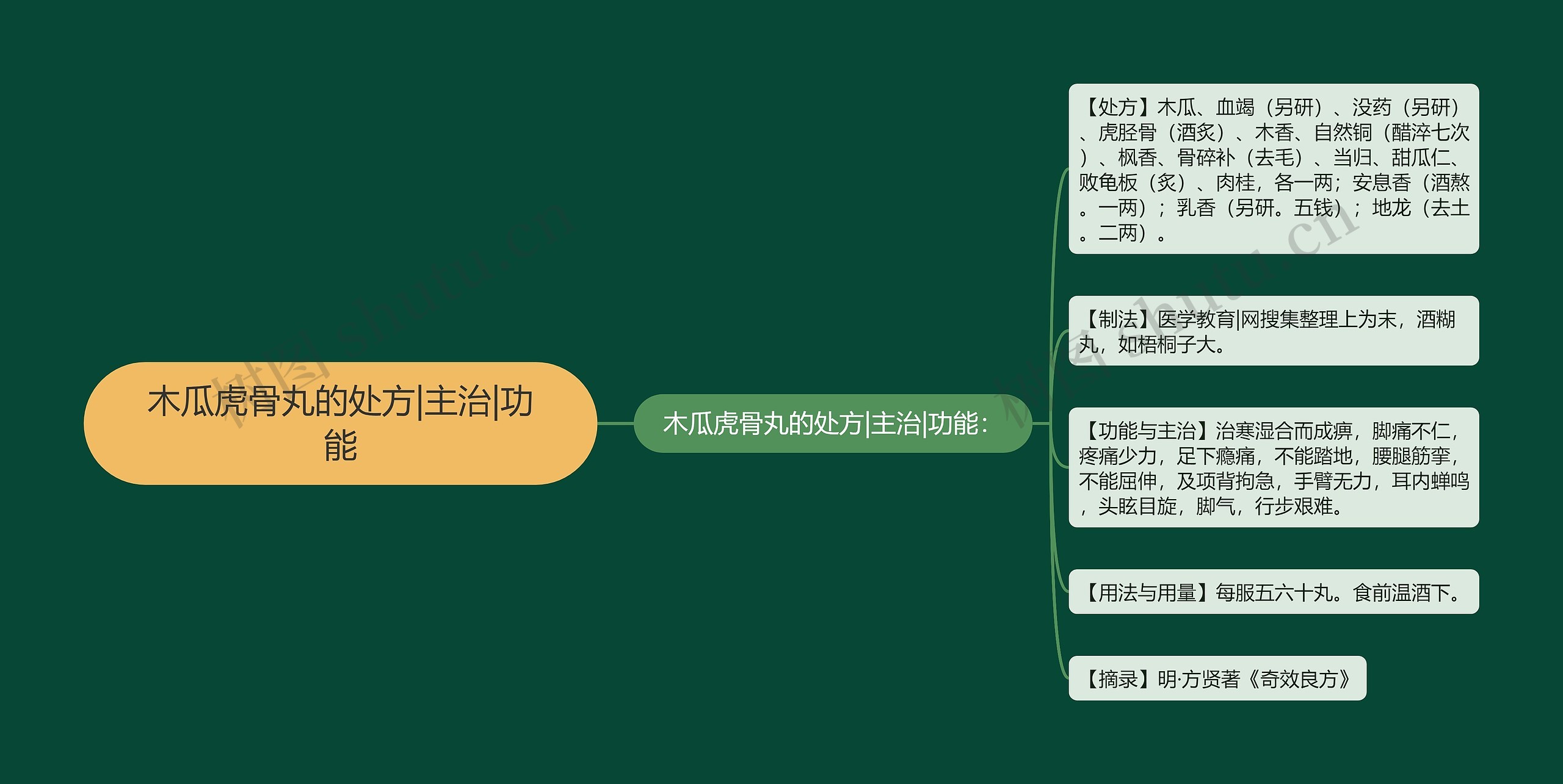 木瓜虎骨丸的处方|主治|功能 木瓜虎骨丸的处方|主治|功能