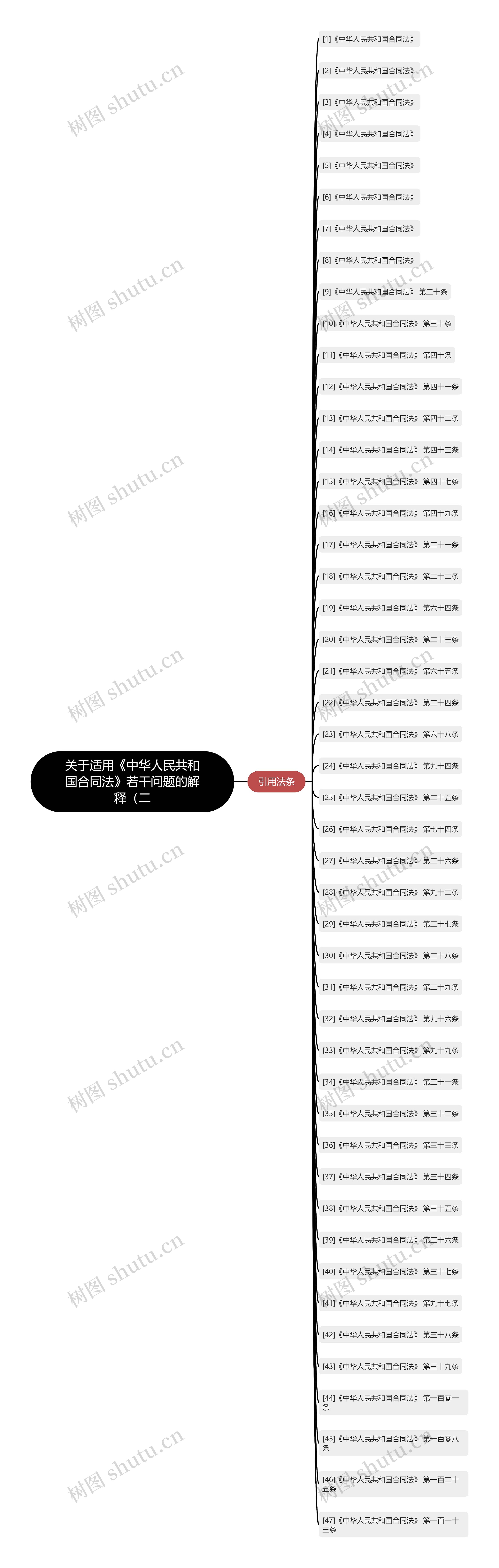 关于适用《中华人民共和国合同法》若干问题的解释(二 关于适用《中华人民共和国合同法》若干问题的解释(二
