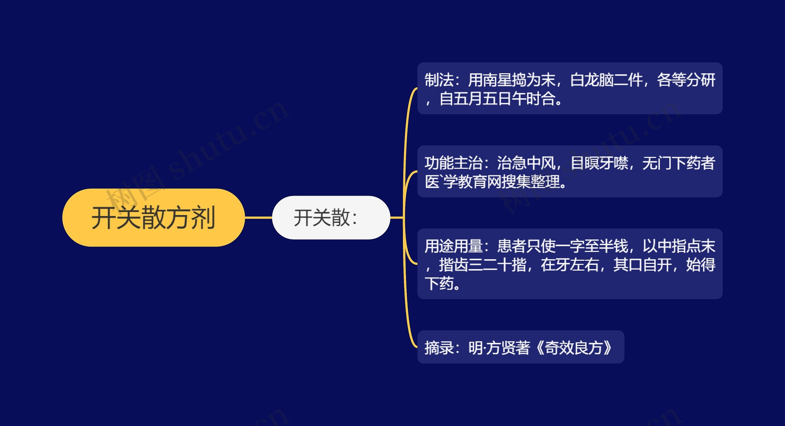 开关散方剂思维导图