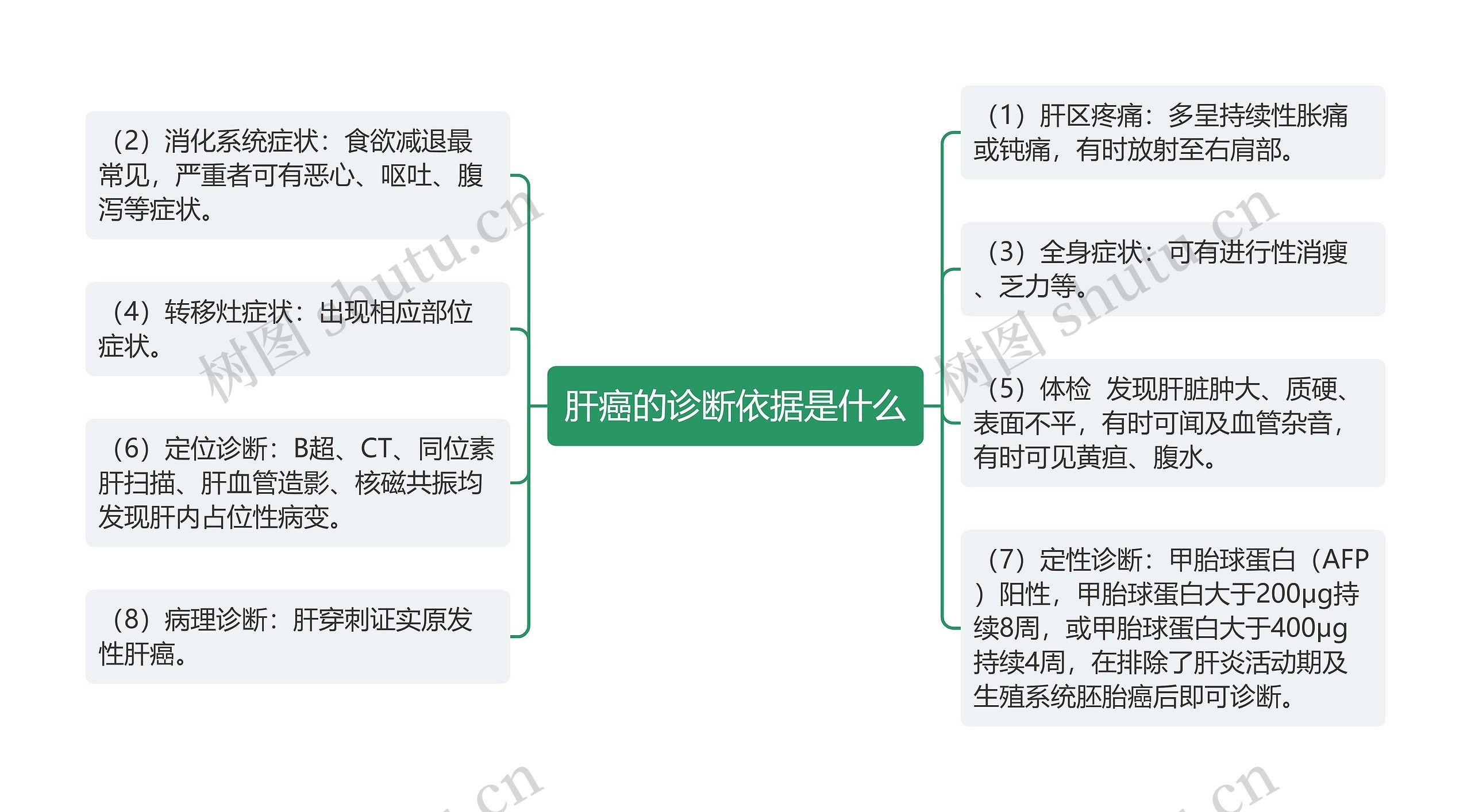 肝癌的诊断依据是什么思维导图