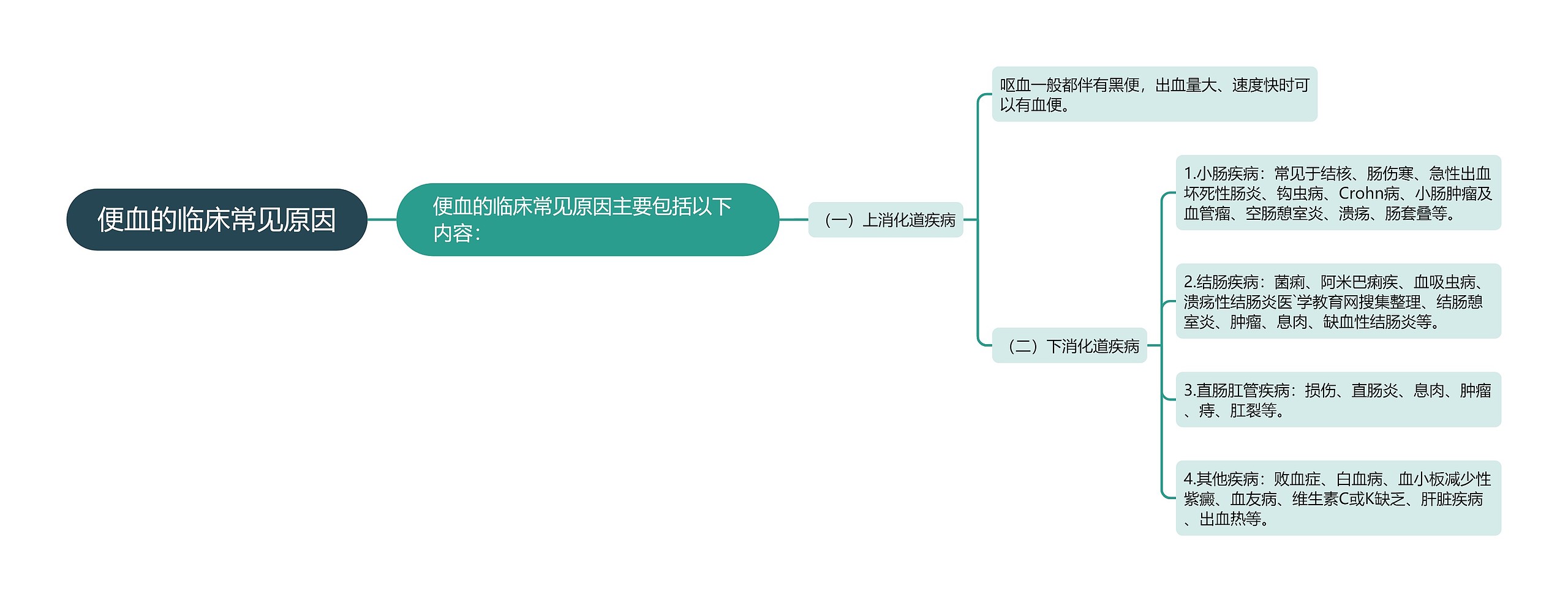 便血的临床常见原因