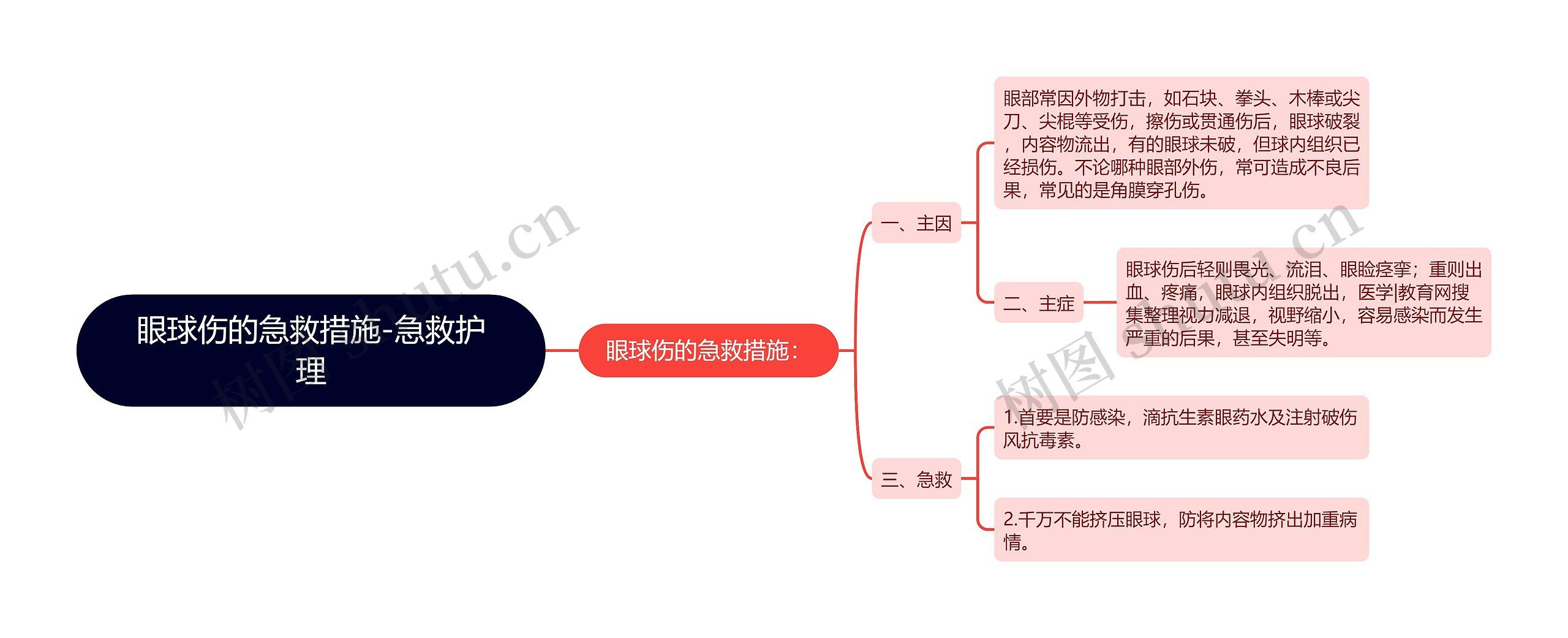 眼球伤的急救措施-急救护理