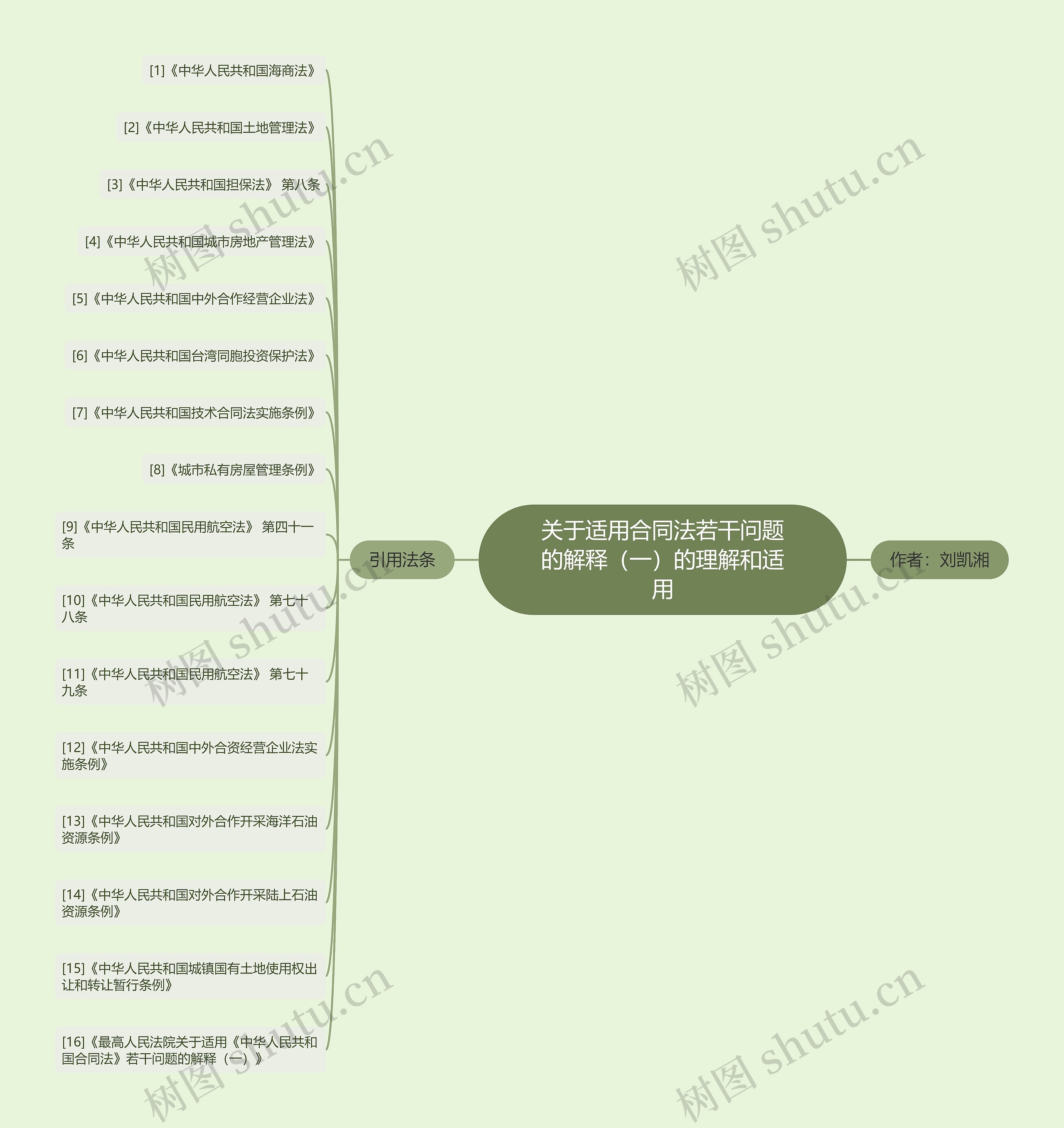 关于适用合同法若干问题的解释（一）的理解和适用思维导图